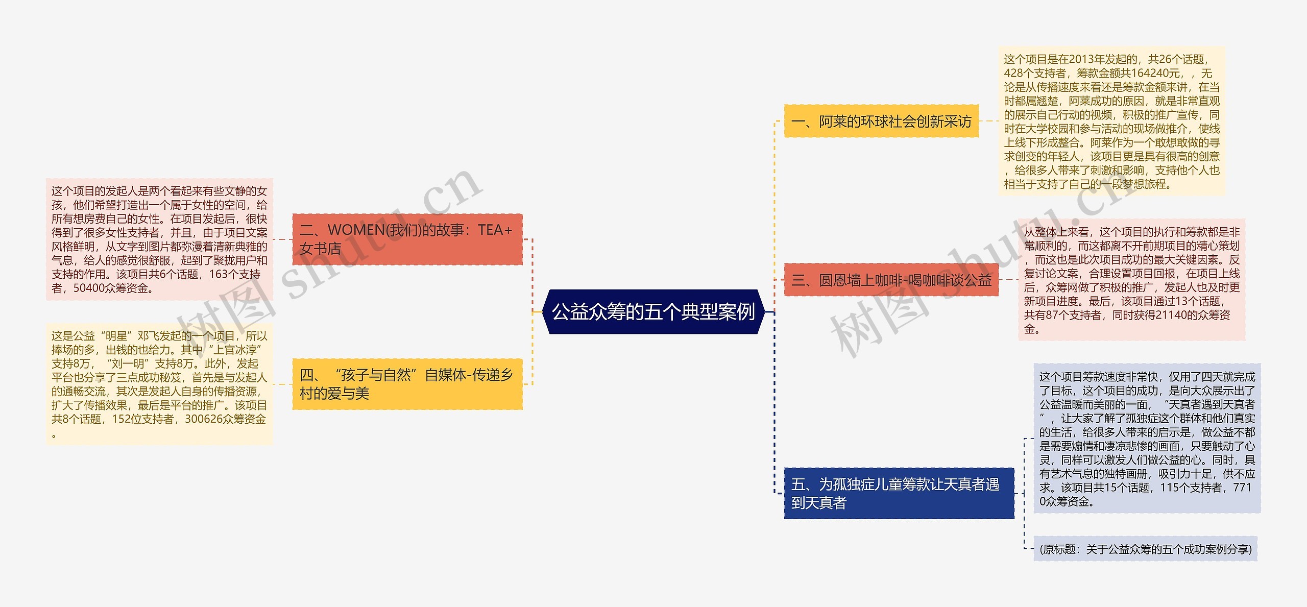 公益众筹的五个典型案例