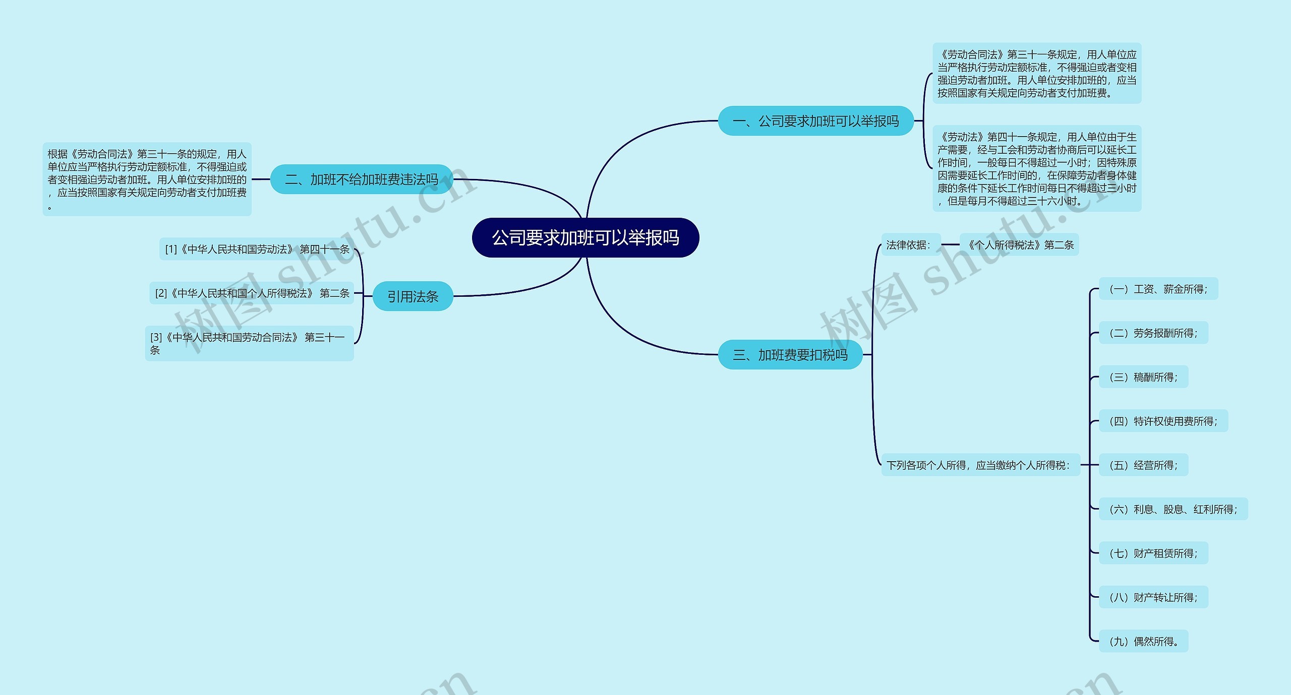 公司要求加班可以举报吗思维导图