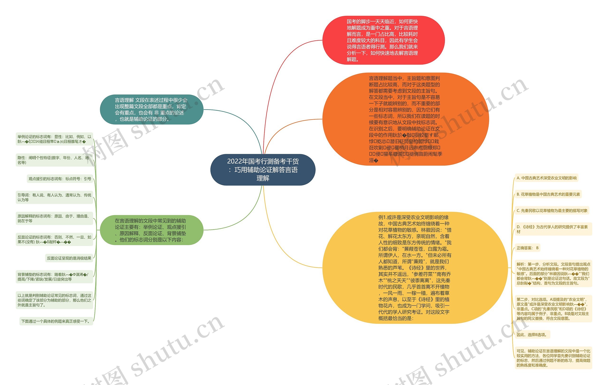 2022年国考行测备考干货：巧用辅助论证解答言语理解思维导图