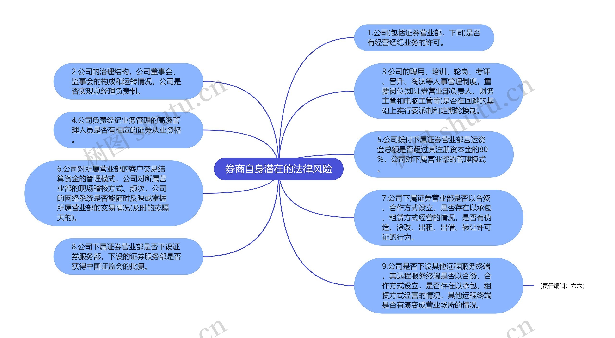 券商自身潜在的法律风险