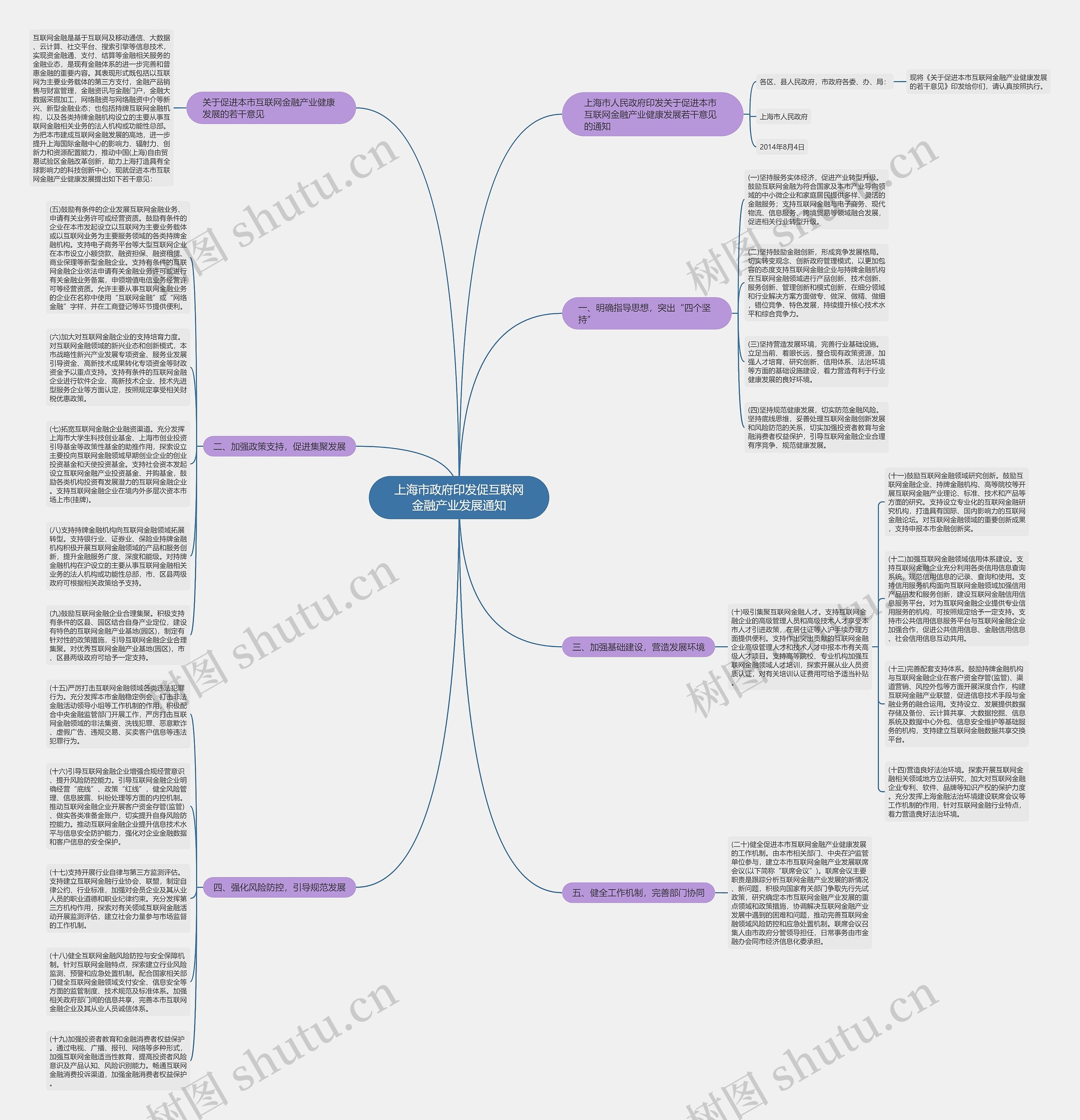 上海市政府印发促互联网金融产业发展通知思维导图