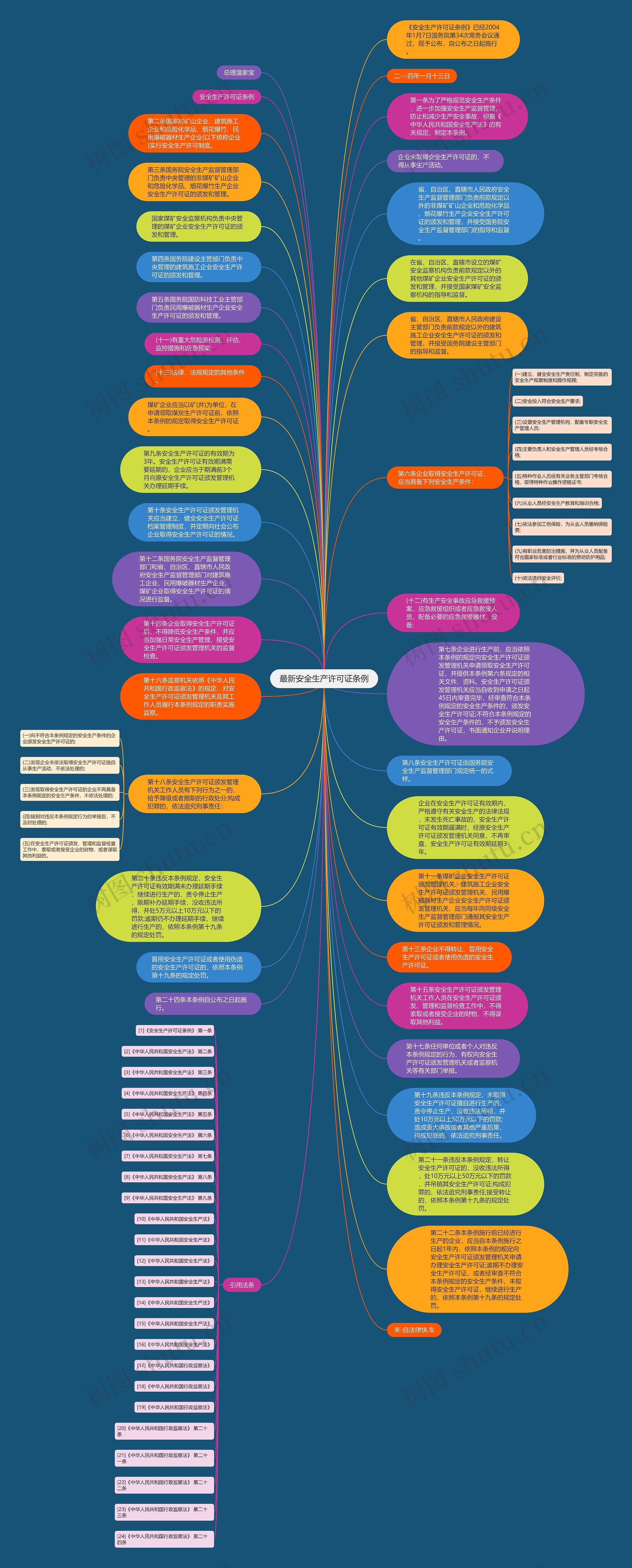最新安全生产许可证条例思维导图