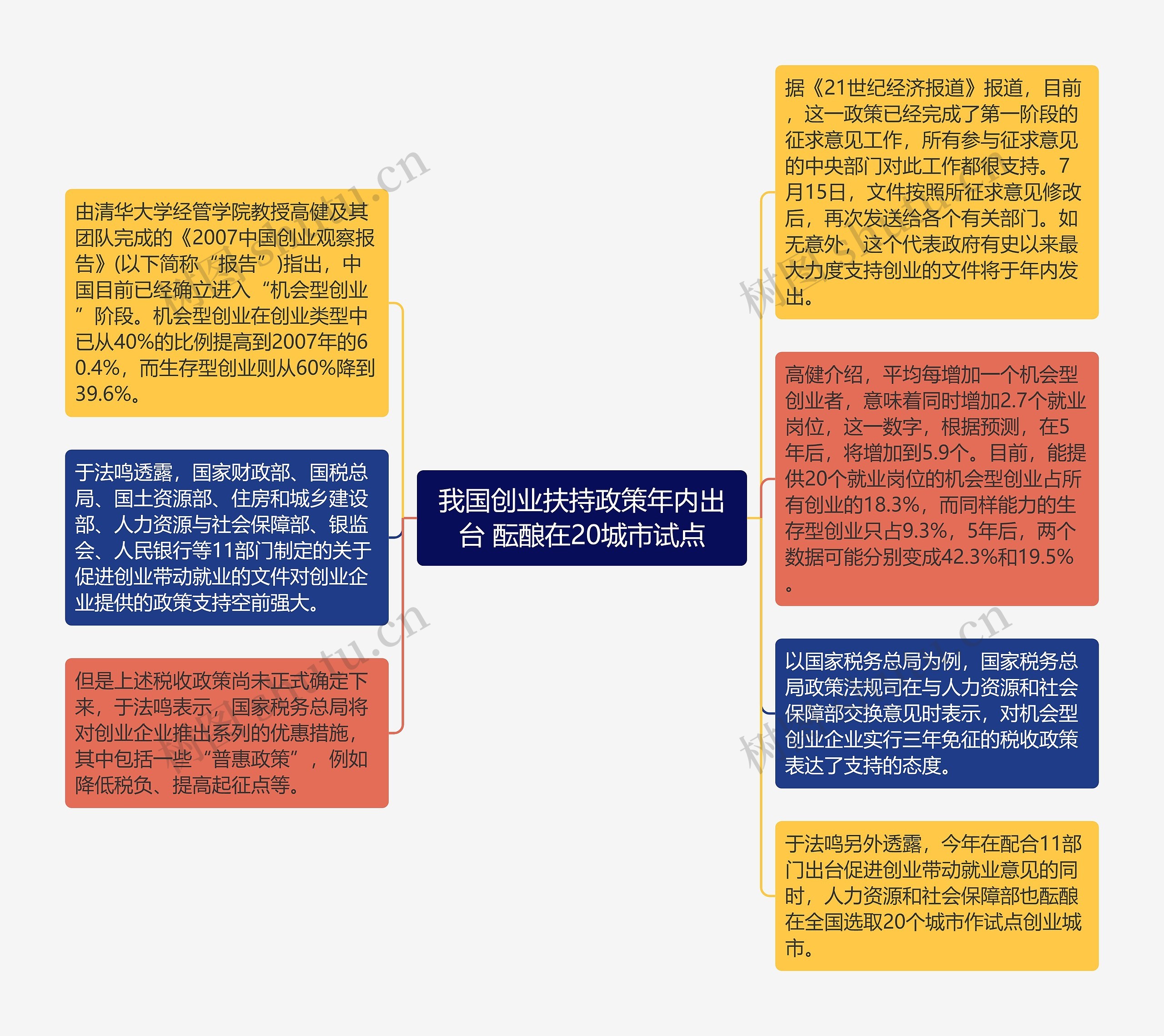 我国创业扶持政策年内出台 酝酿在20城市试点思维导图