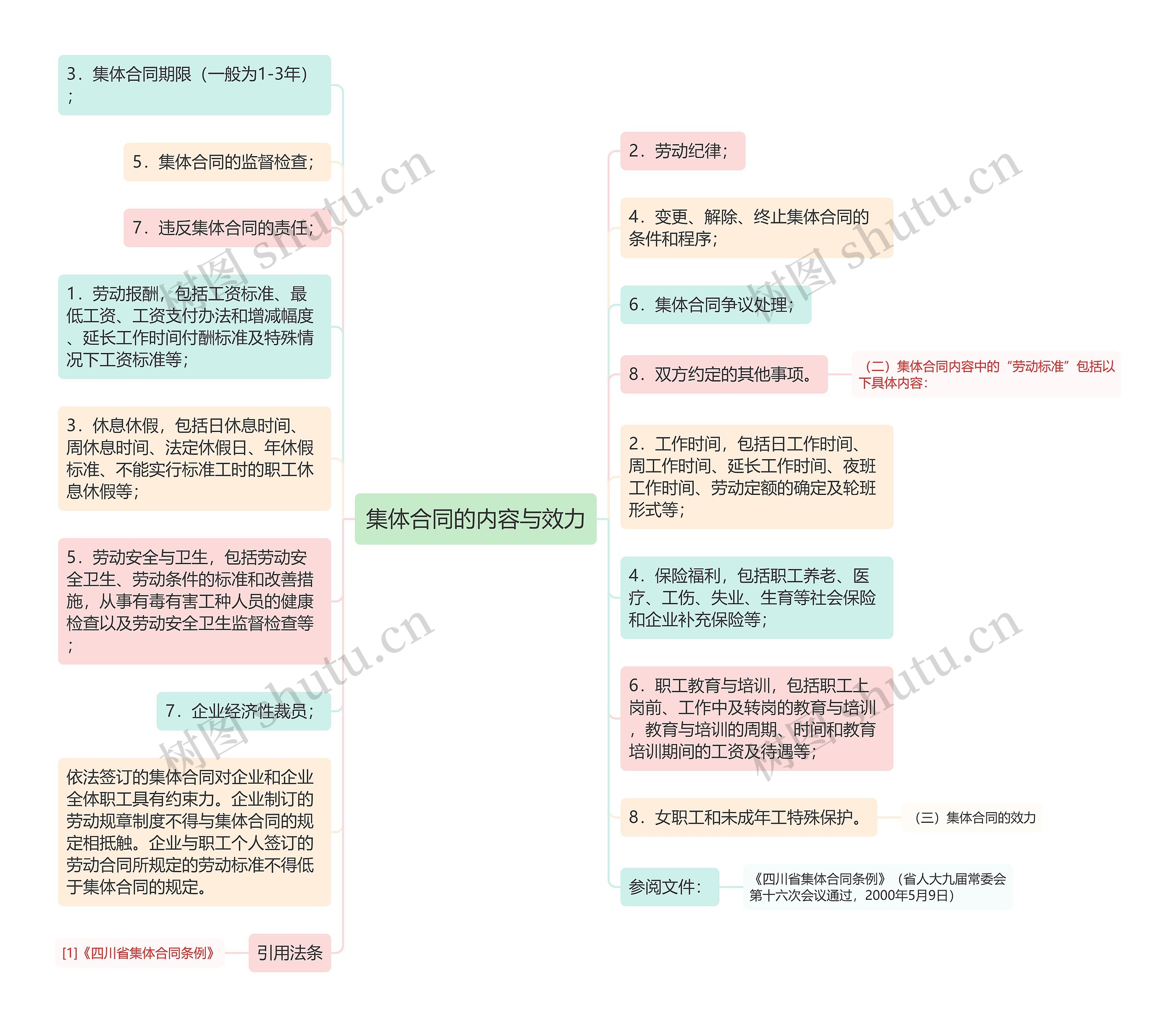 集体合同的内容与效力