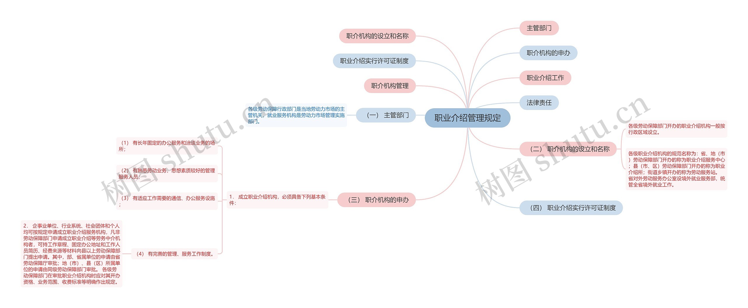 职业介绍管理规定思维导图