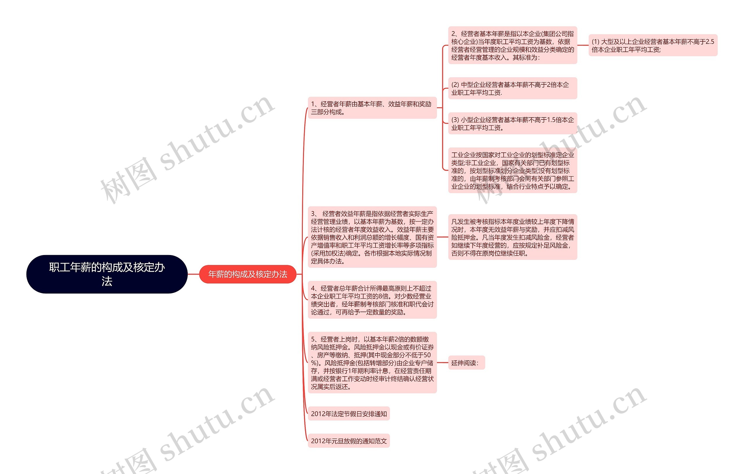 职工年薪的构成及核定办法