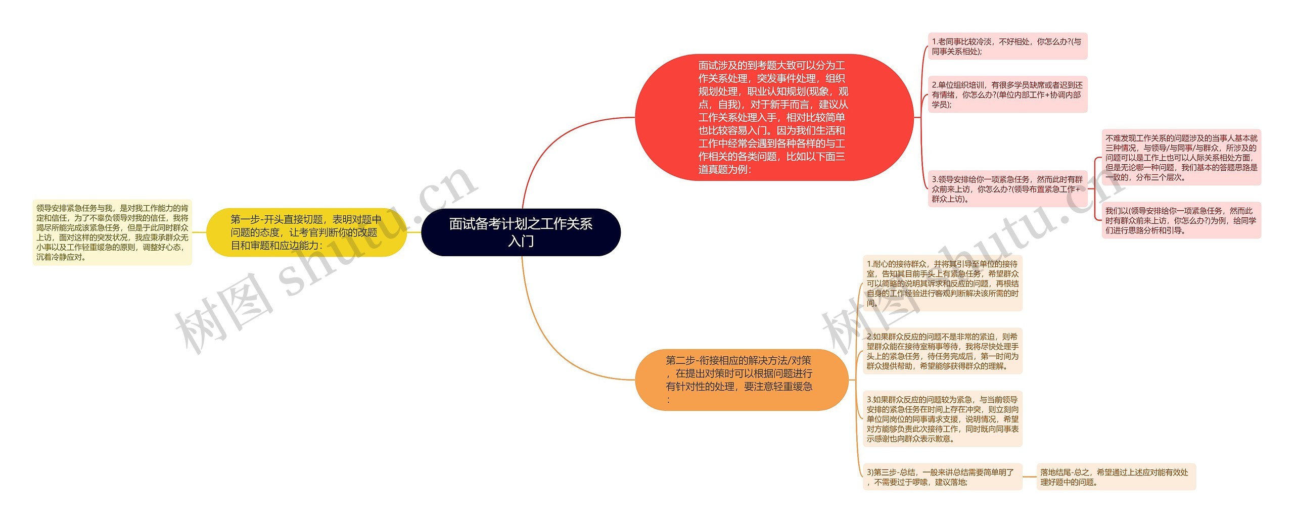 面试备考计划之工作关系入门思维导图