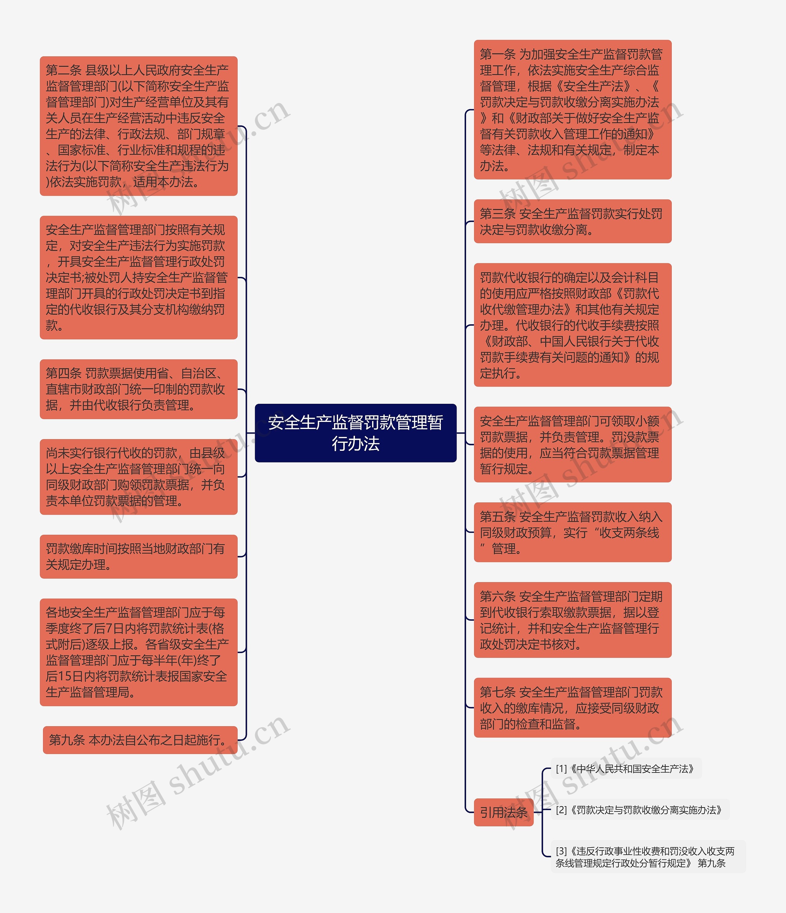 安全生产监督罚款管理暂行办法思维导图