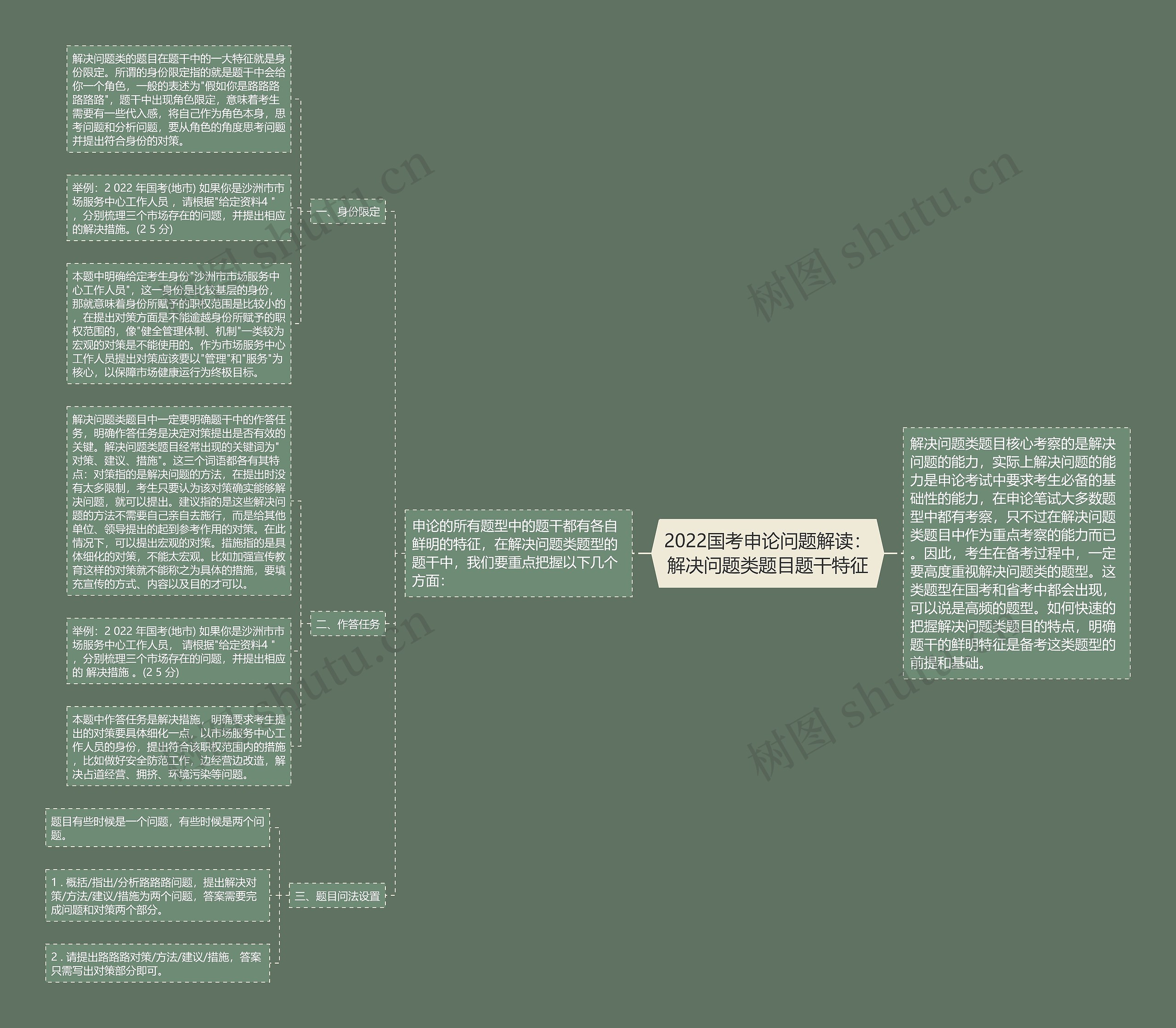 2022国考申论问题解读：解决问题类题目题干特征思维导图