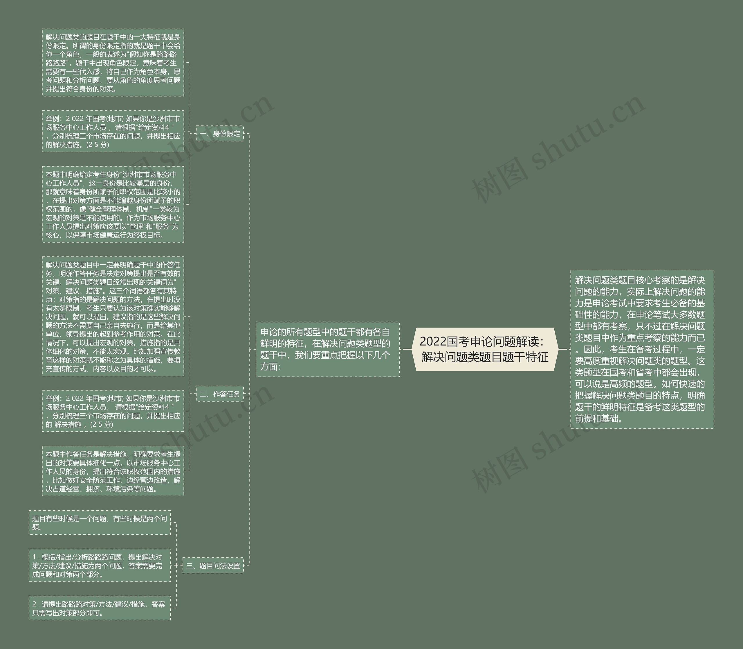 2022国考申论问题解读:解决问题类题目题干特征 2022国考申论问题解读:解决问题类题目题干特征