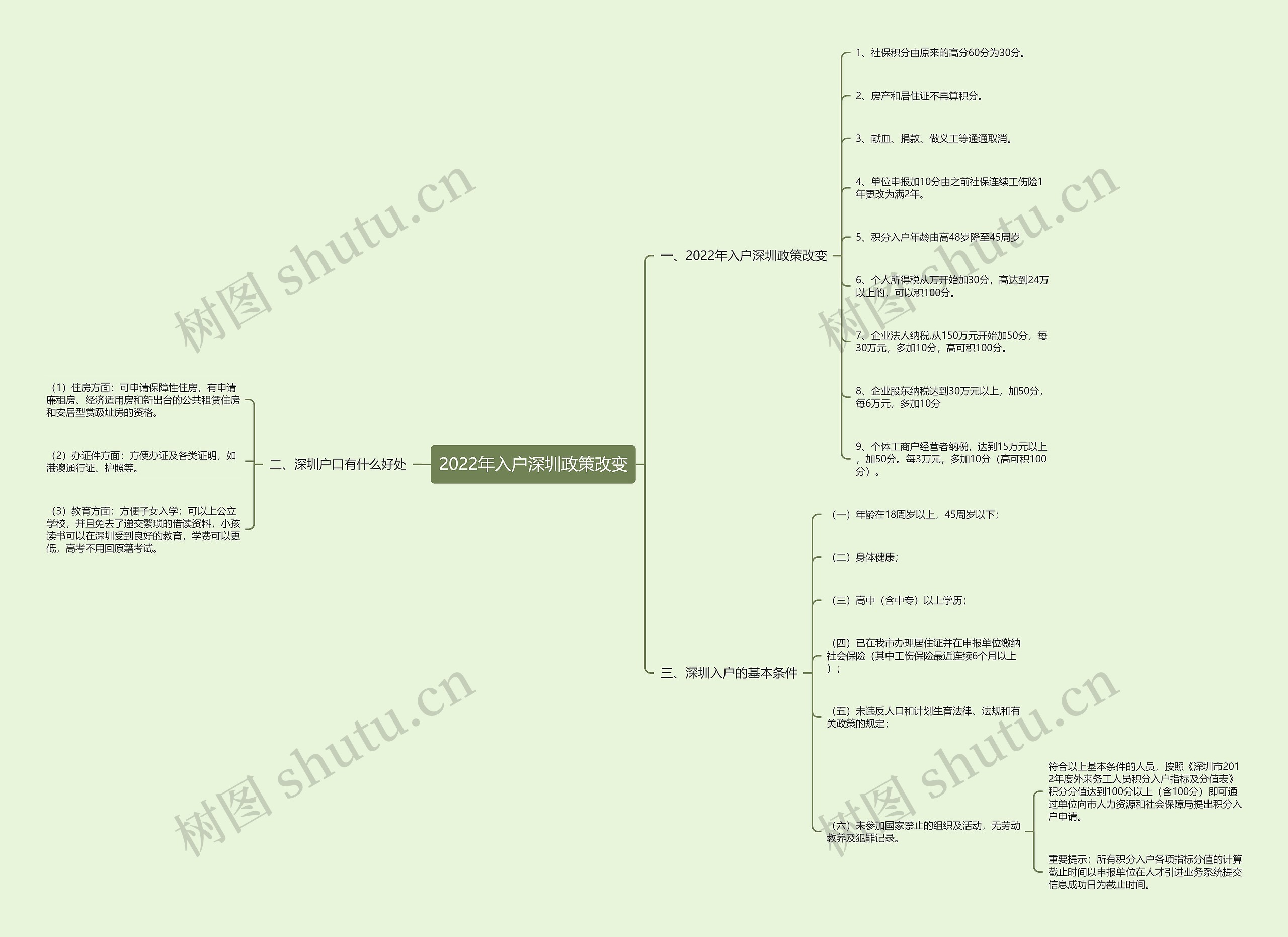 2022年入户深圳政策改变思维导图