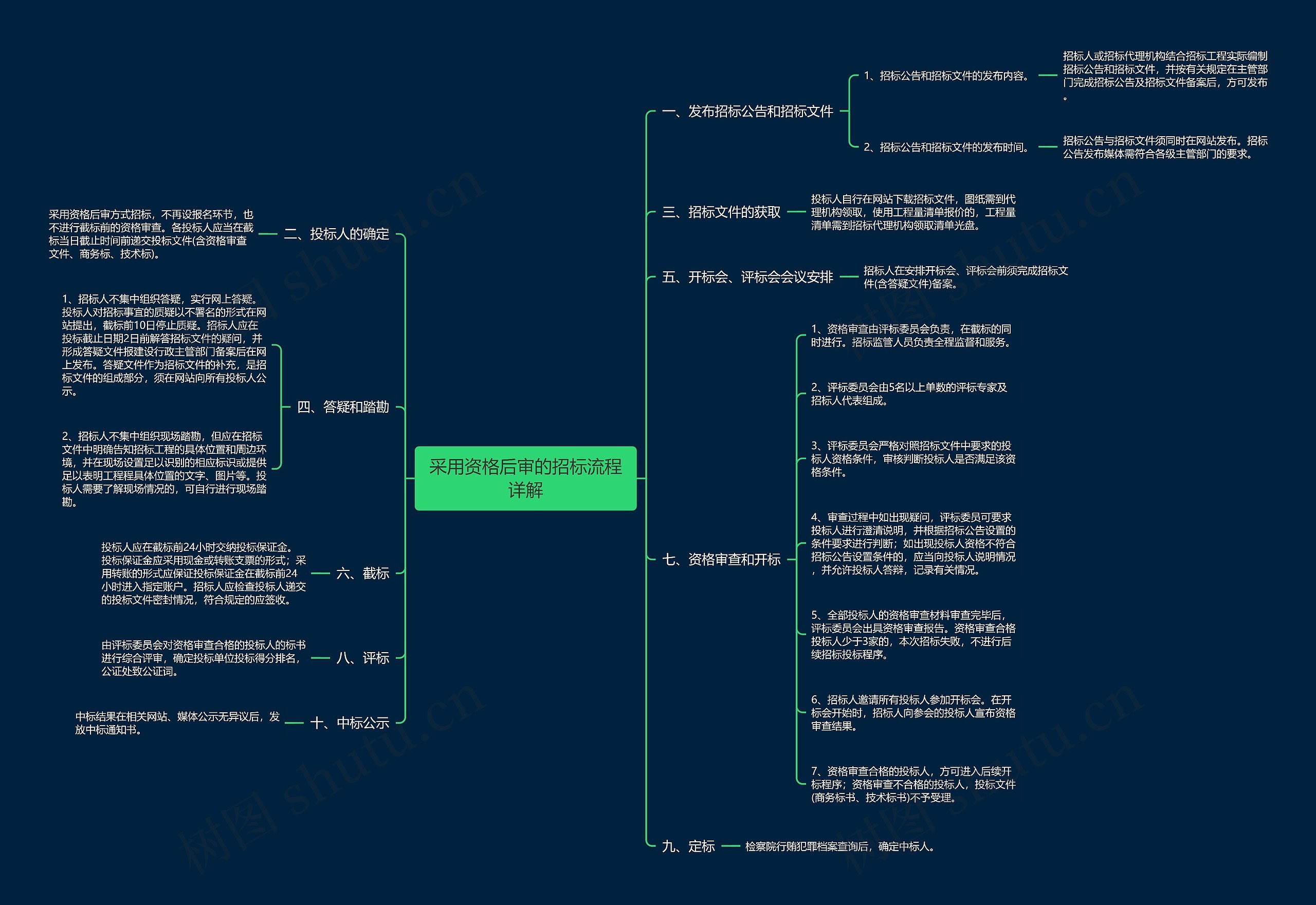 采用资格后审的招标流程详解思维导图