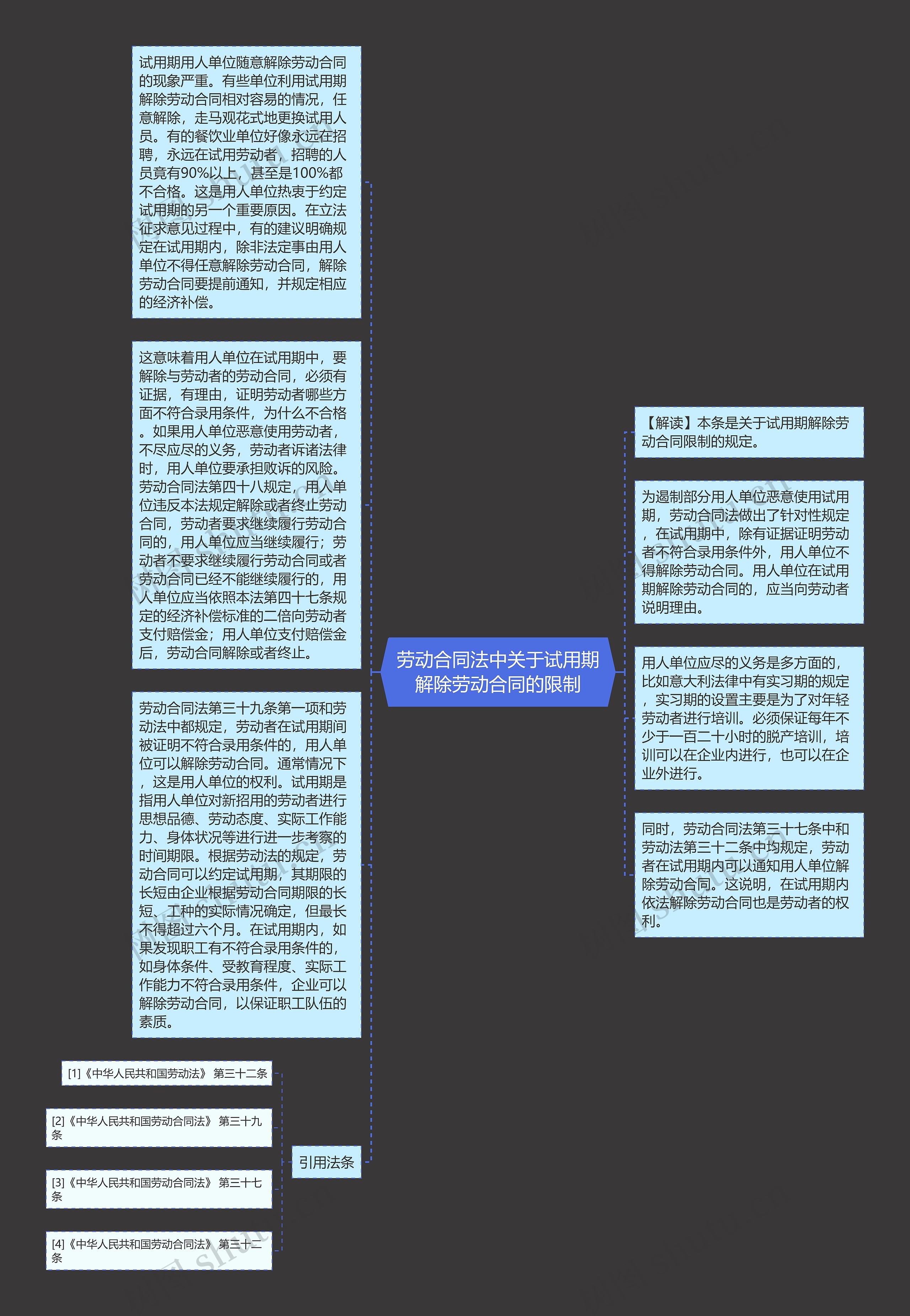 劳动合同法中关于试用期解除劳动合同的限制思维导图