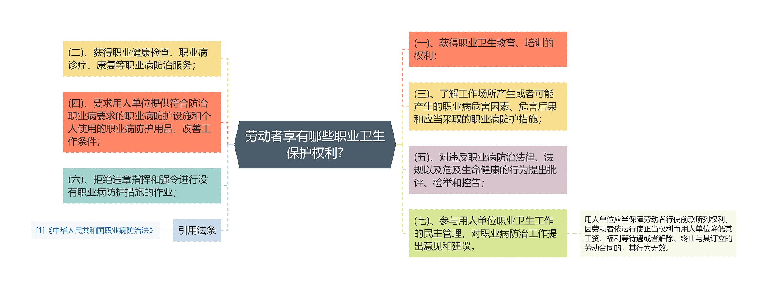 劳动者享有哪些职业卫生保护权利?