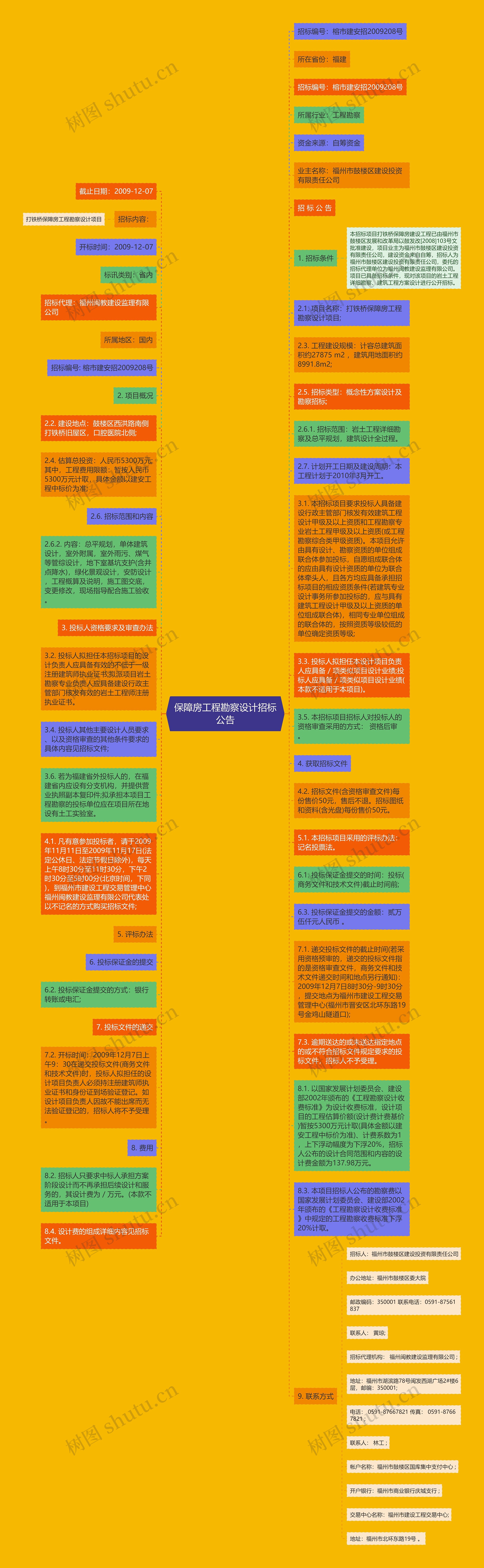 保障房工程勘察设计招标公告思维导图