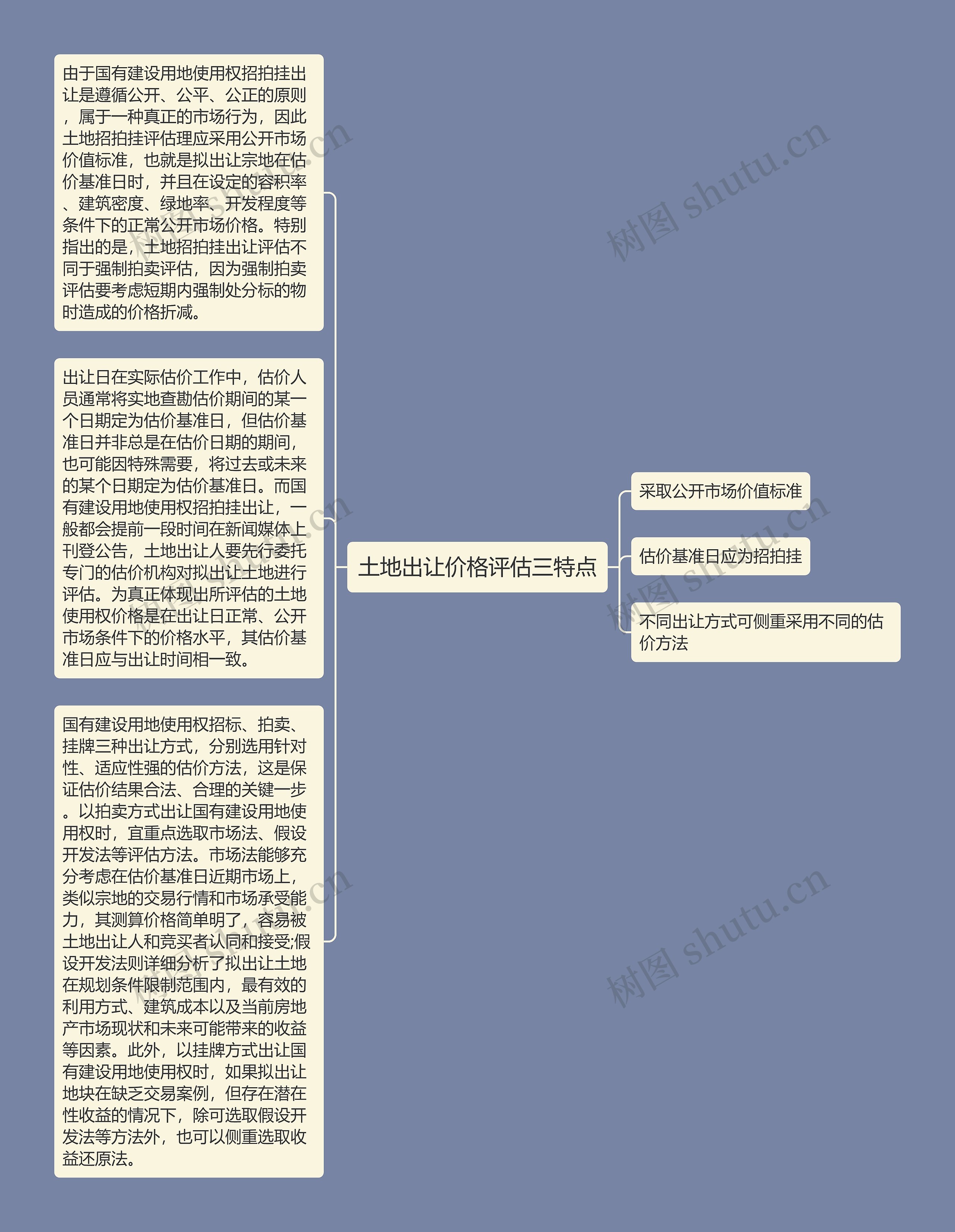 土地出让价格评估三特点思维导图