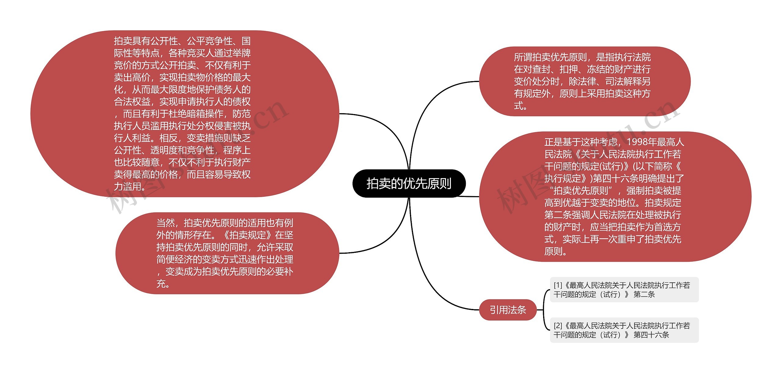 拍卖的优先原则