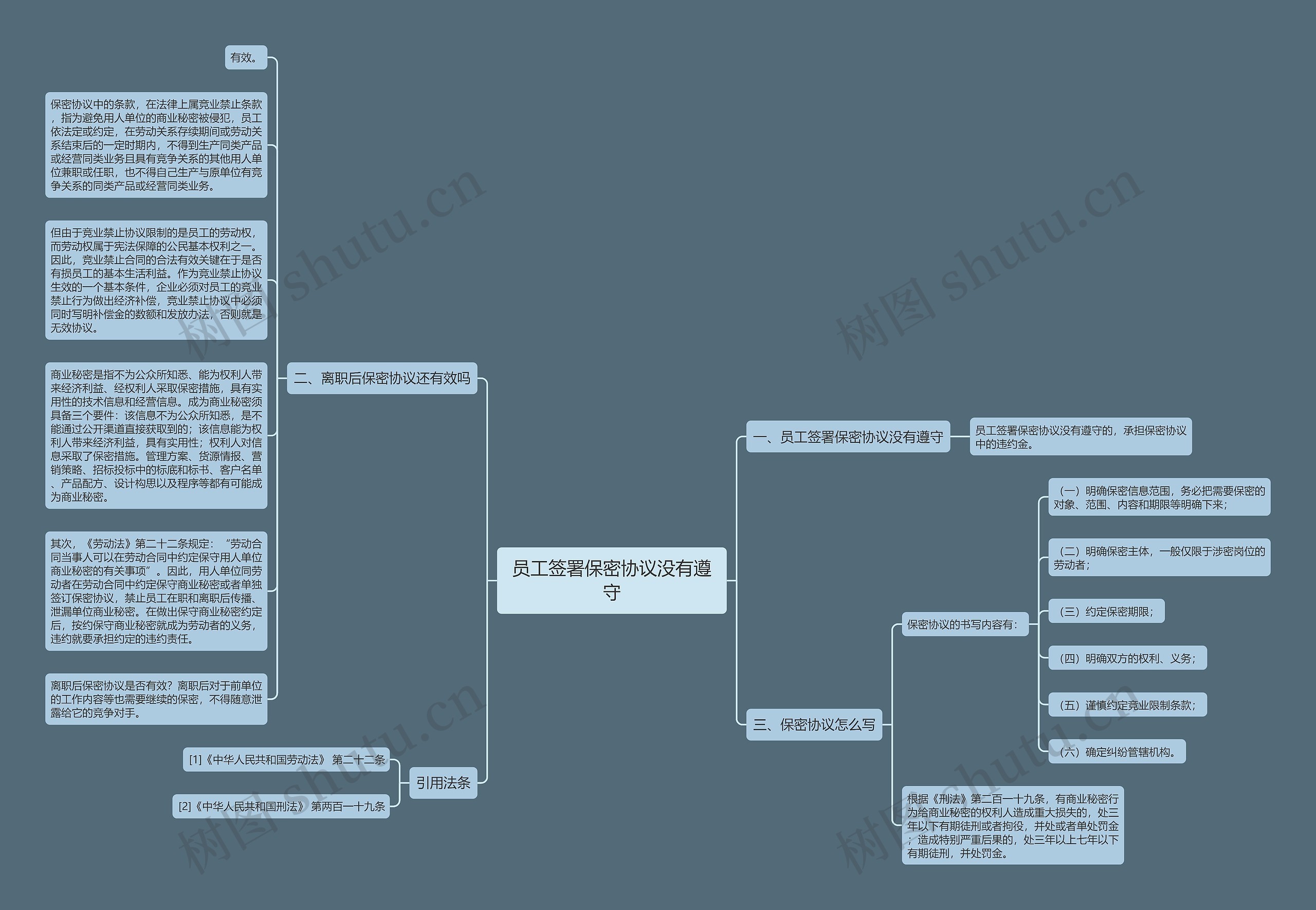 员工签署保密协议没有遵守思维导图