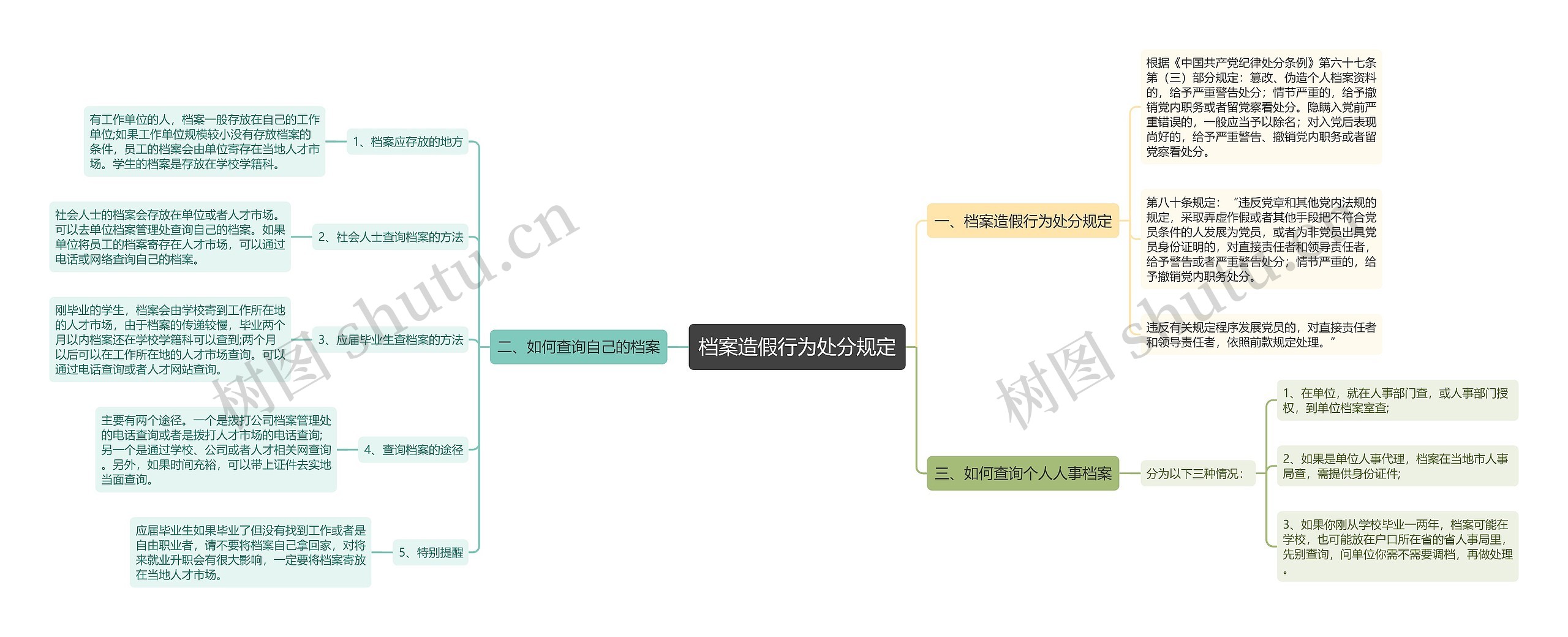 档案造假行为处分规定思维导图