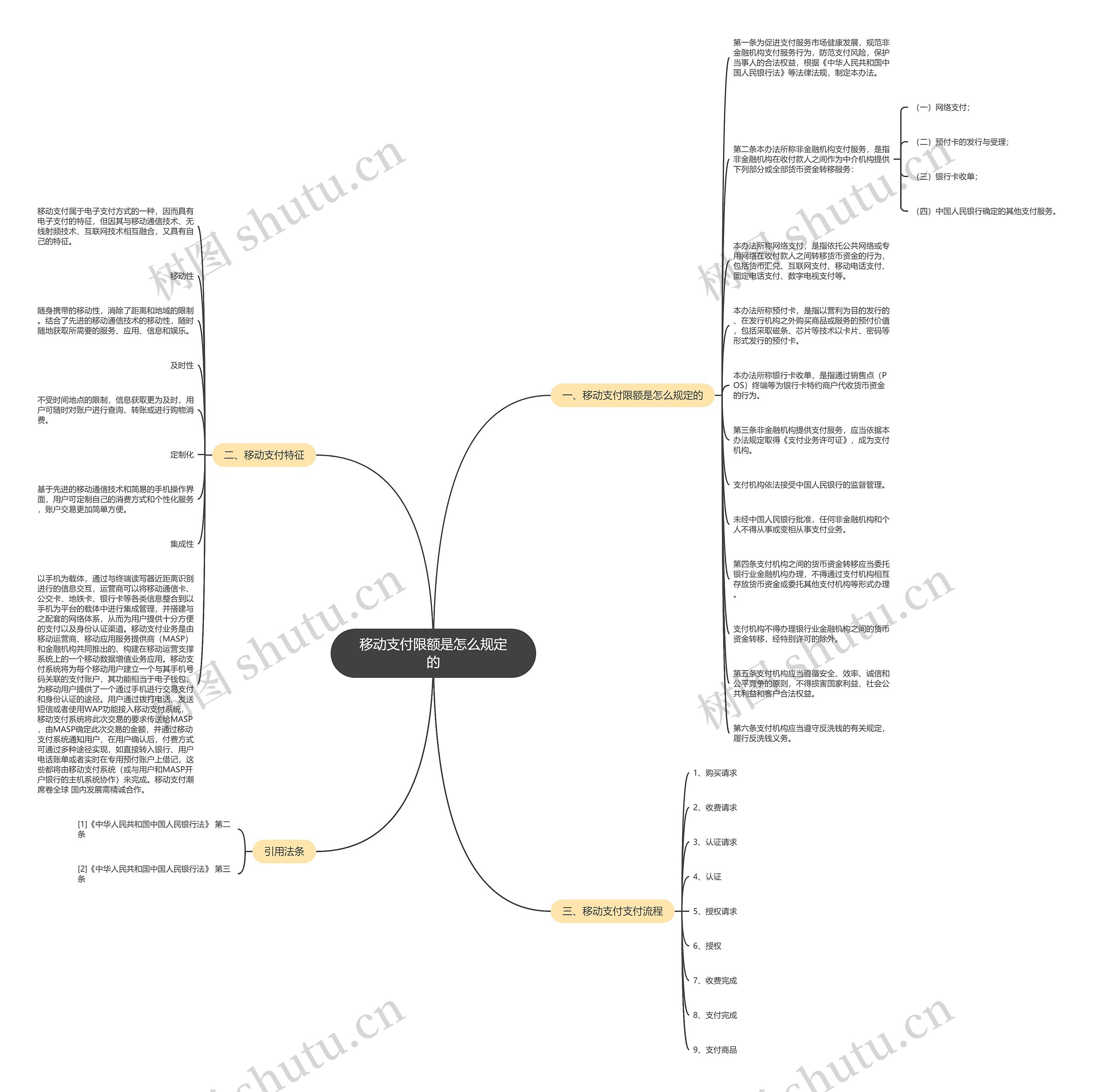 移动支付限额是怎么规定的思维导图