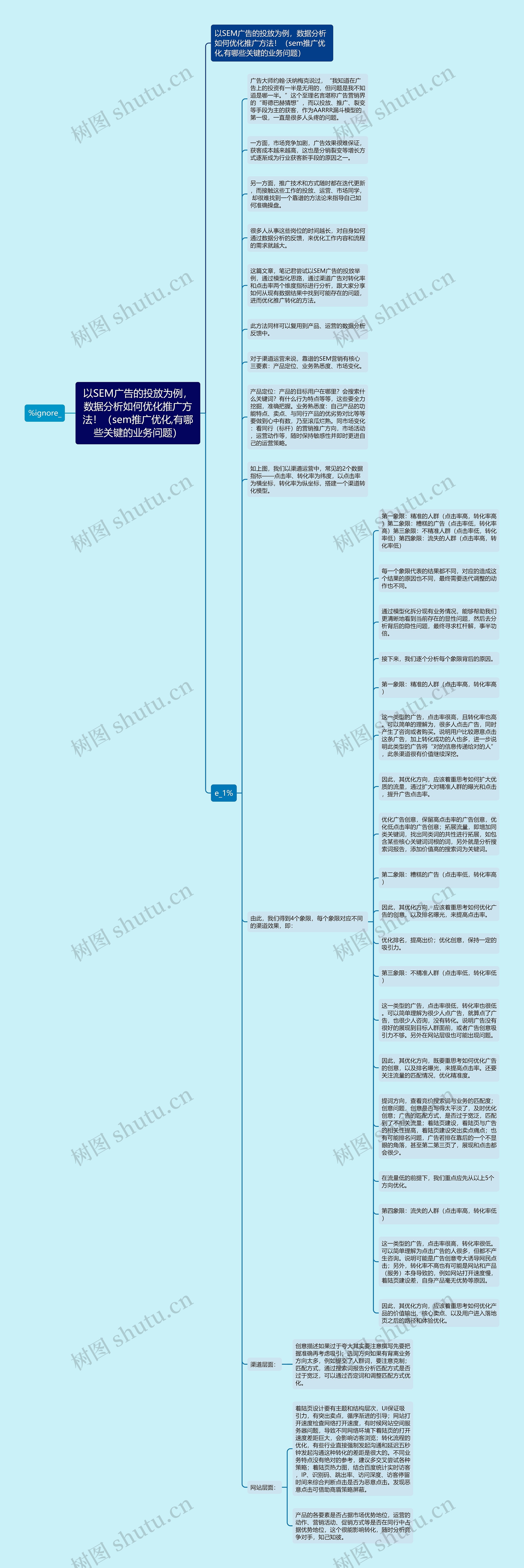 以SEM广告的投放为例，数据分析如何优化推广方法！（sem推广优化,有哪些关键的业务问题）思维导图