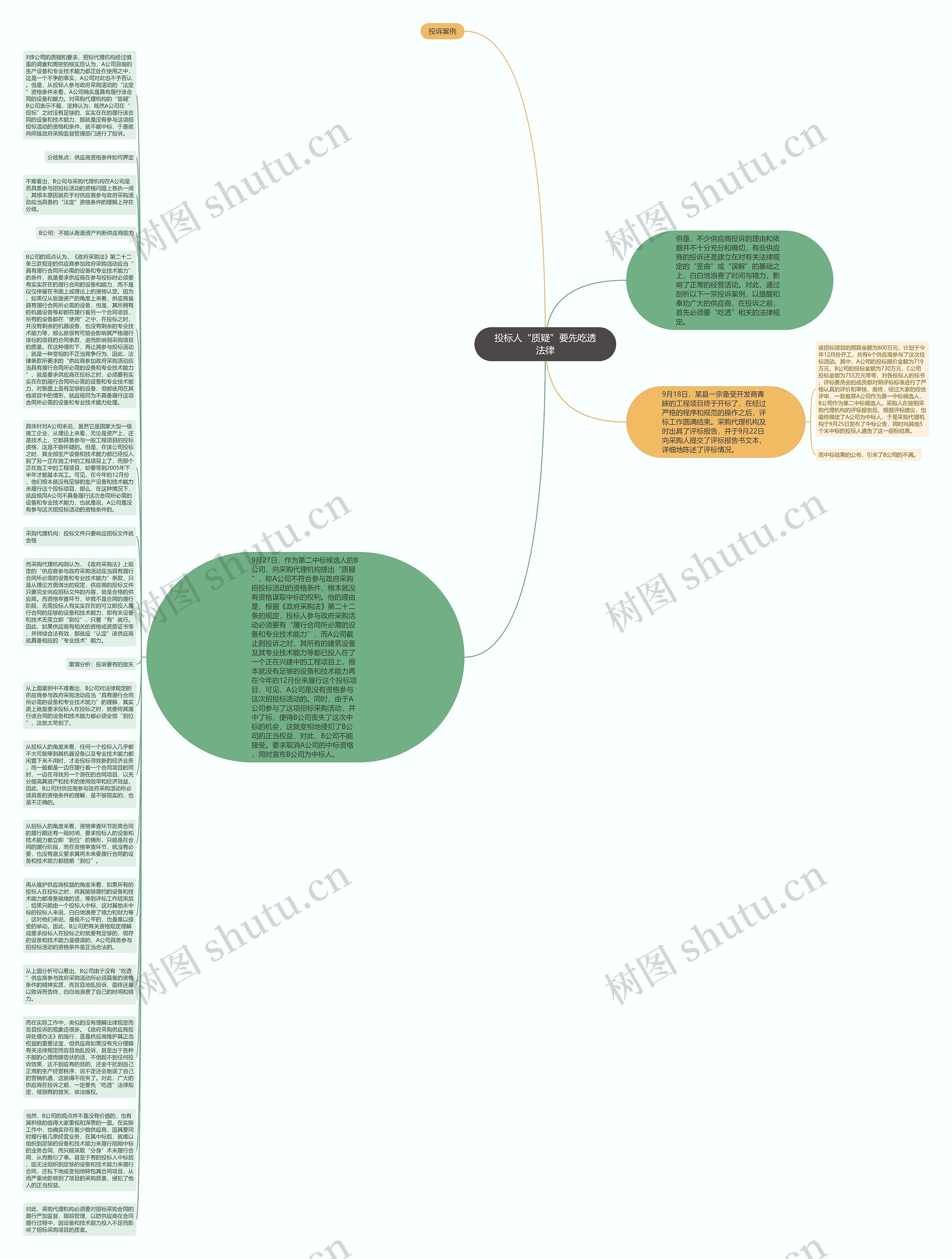 投标人“质疑”要先吃透法律思维导图