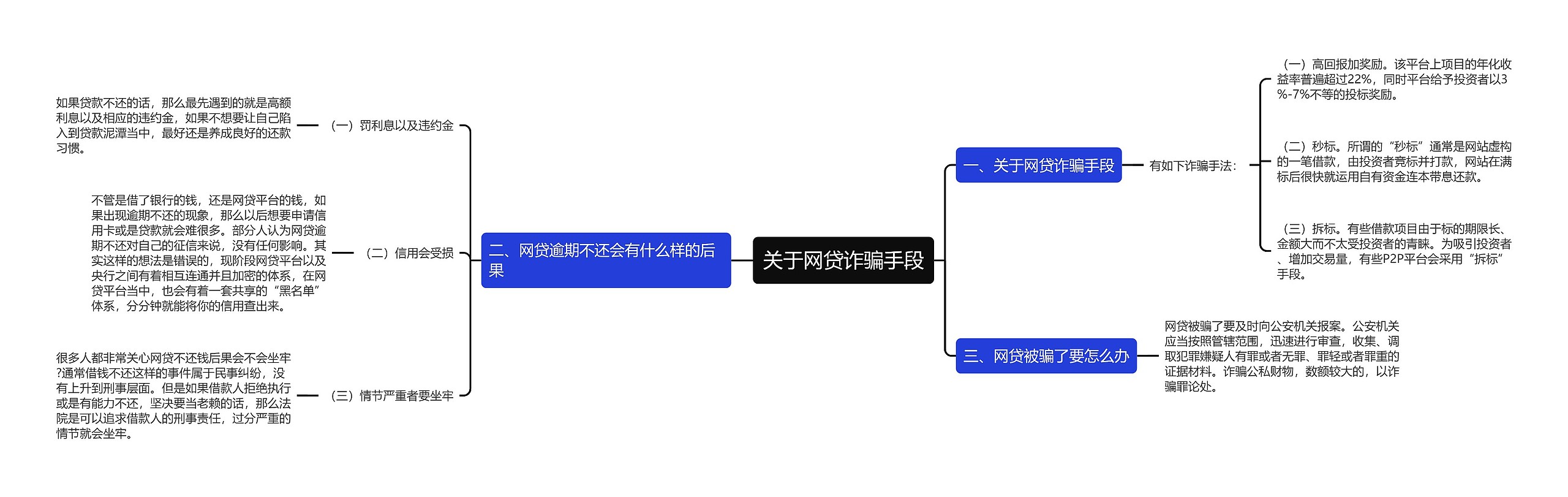 关于网贷诈骗手段思维导图