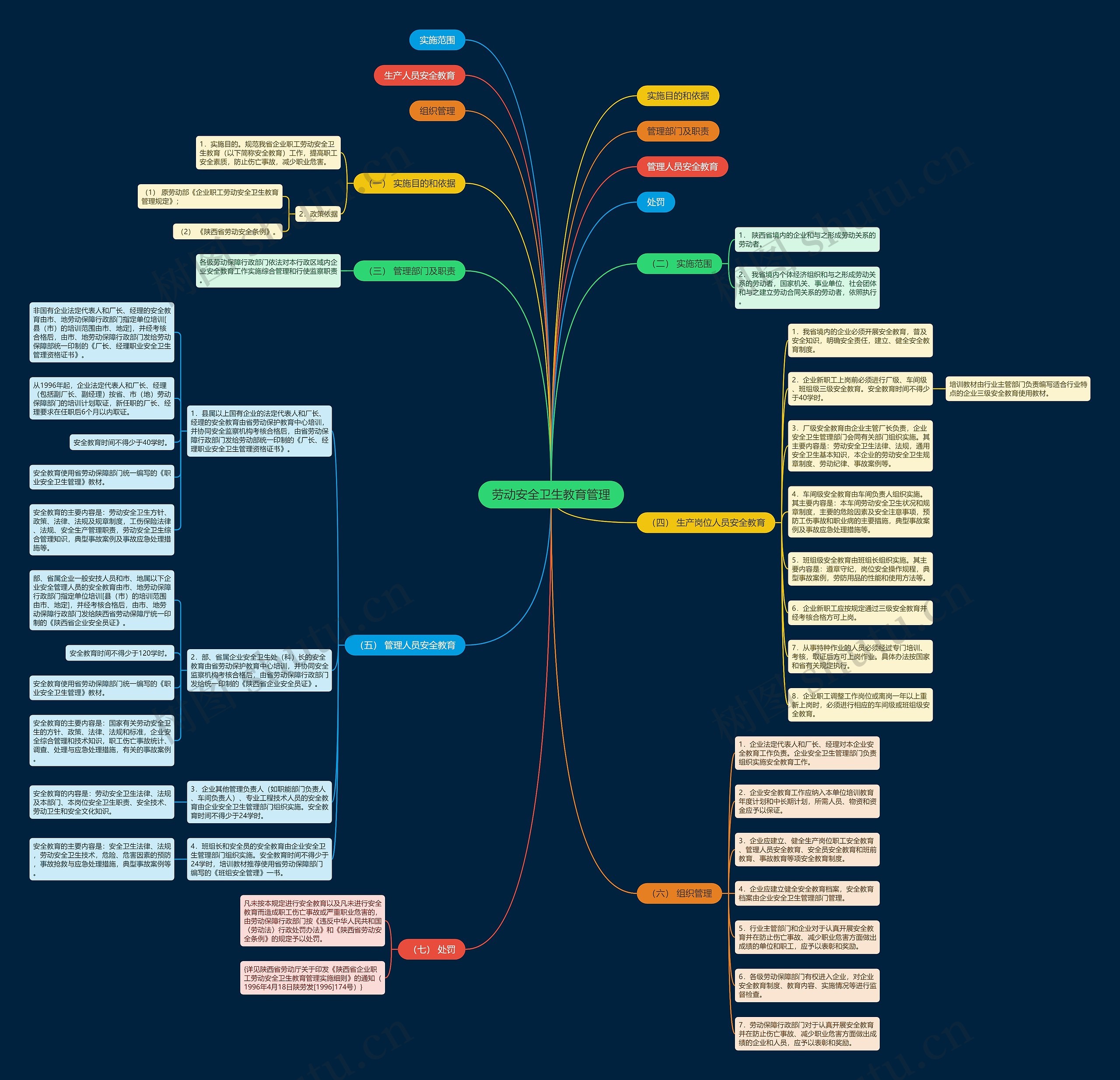 劳动安全卫生教育管理思维导图