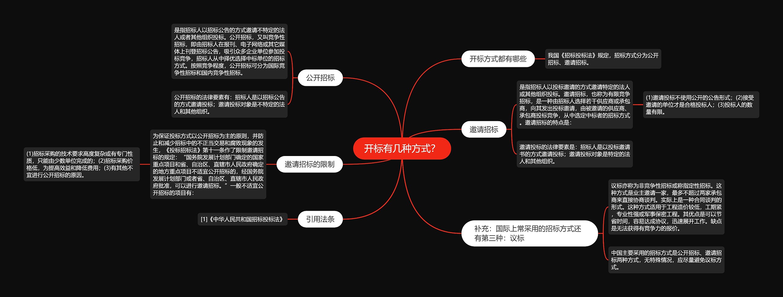 开标有几种方式？思维导图