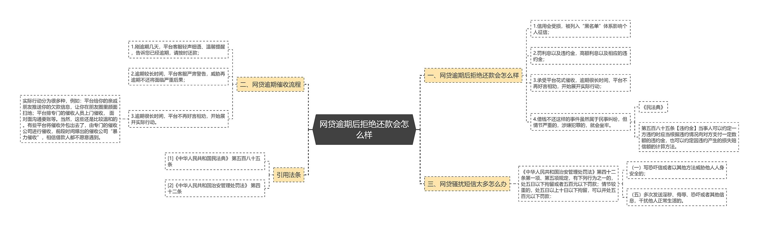 网贷逾期后拒绝还款会怎么样思维导图