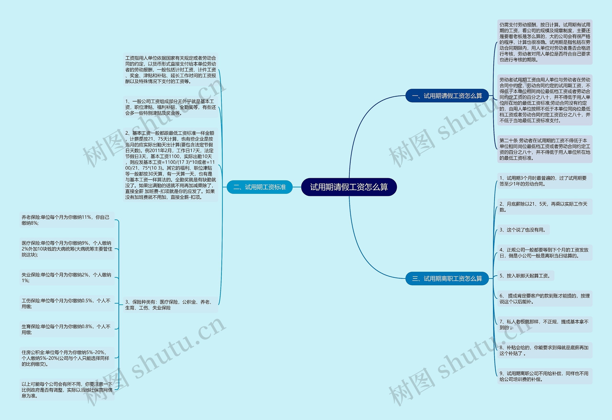 试用期请假工资怎么算思维导图