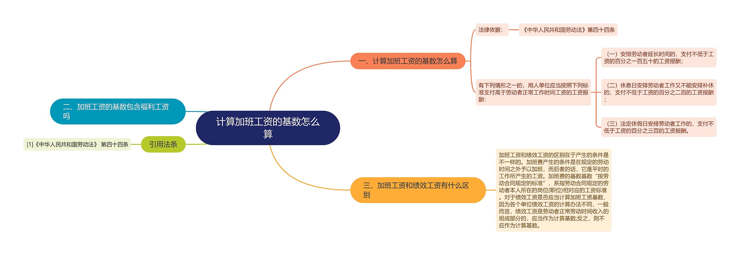 计算加班工资的基数怎么算思维导图