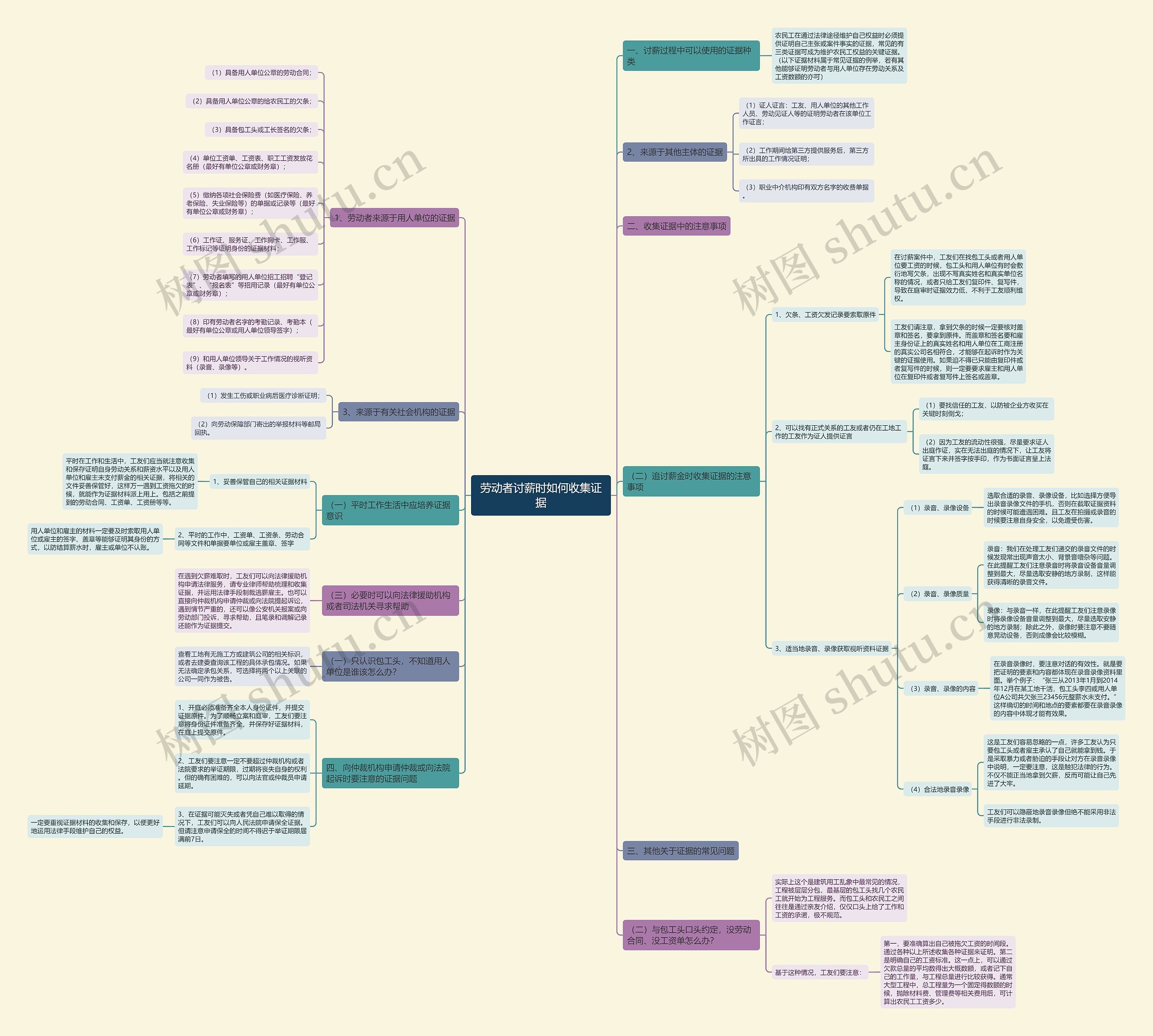 劳动者讨薪时如何收集证据思维导图