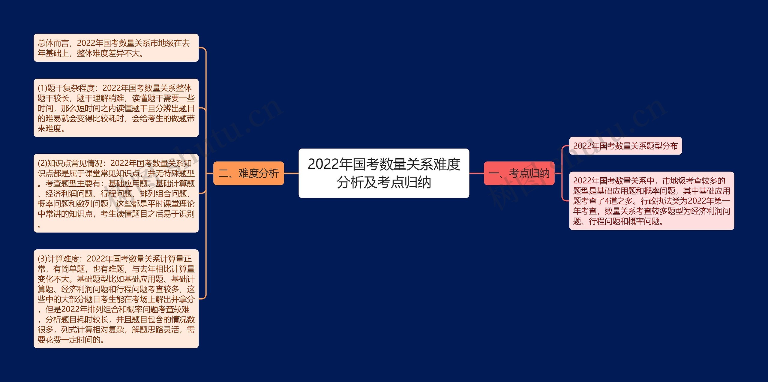 2022年国考数量关系难度分析及考点归纳思维导图