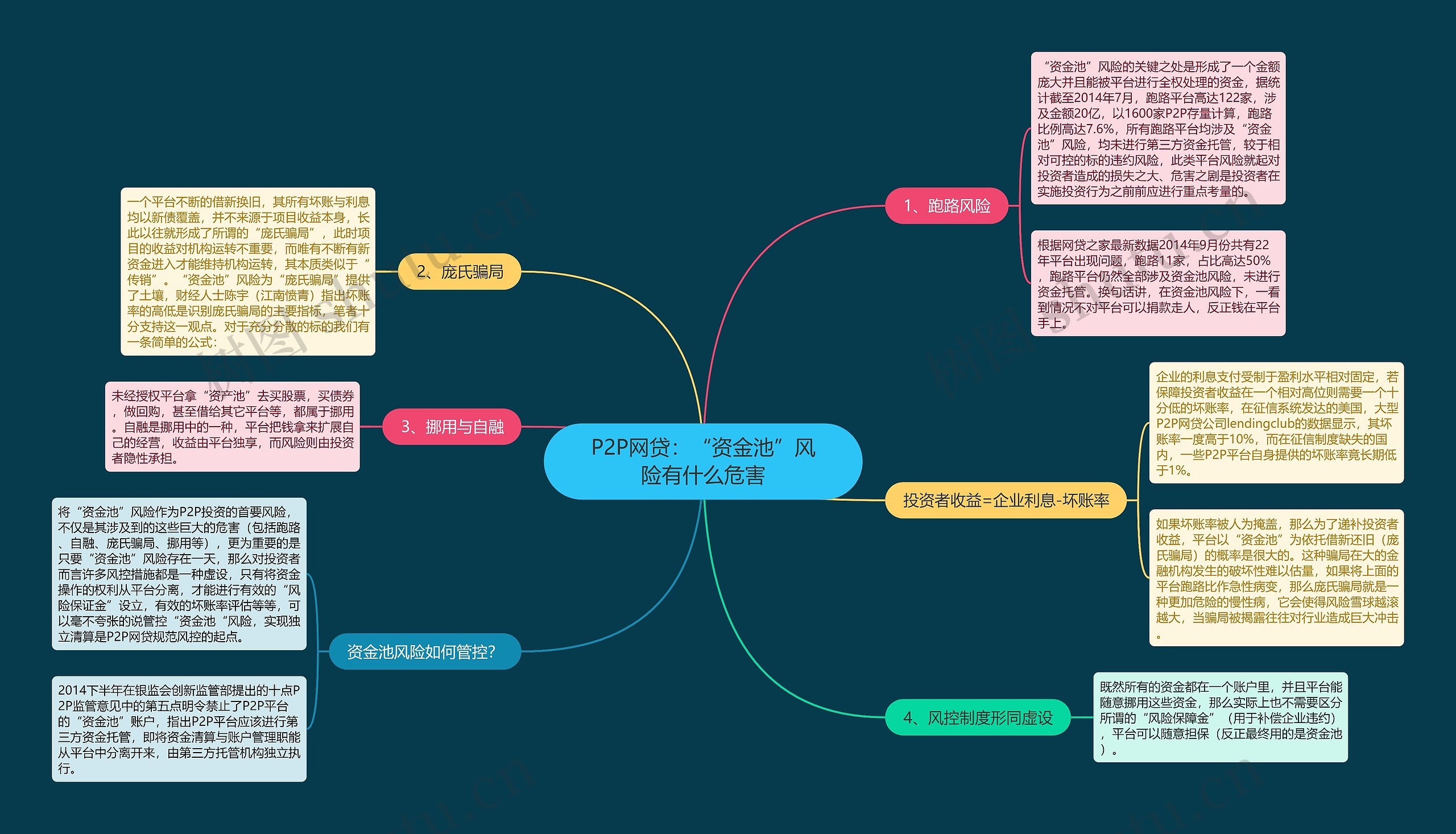 P2P网贷：“资金池”风险有什么危害思维导图