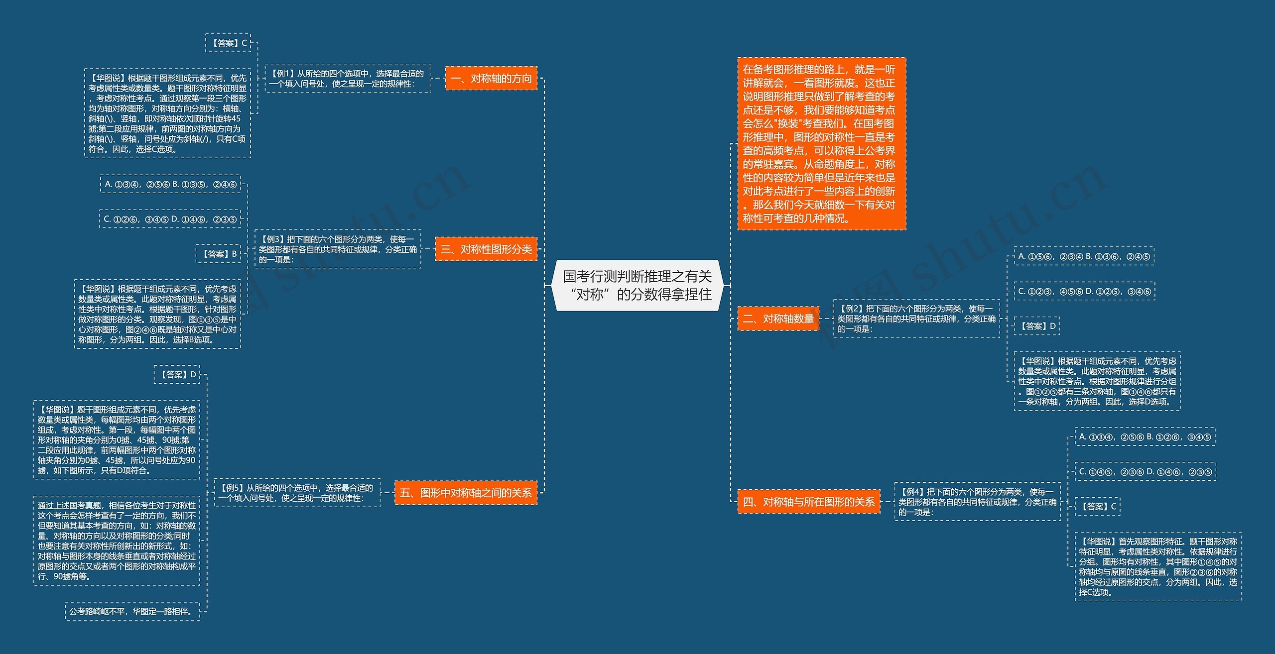 国考行测判断推理之有关“对称”的分数得拿捏住思维导图