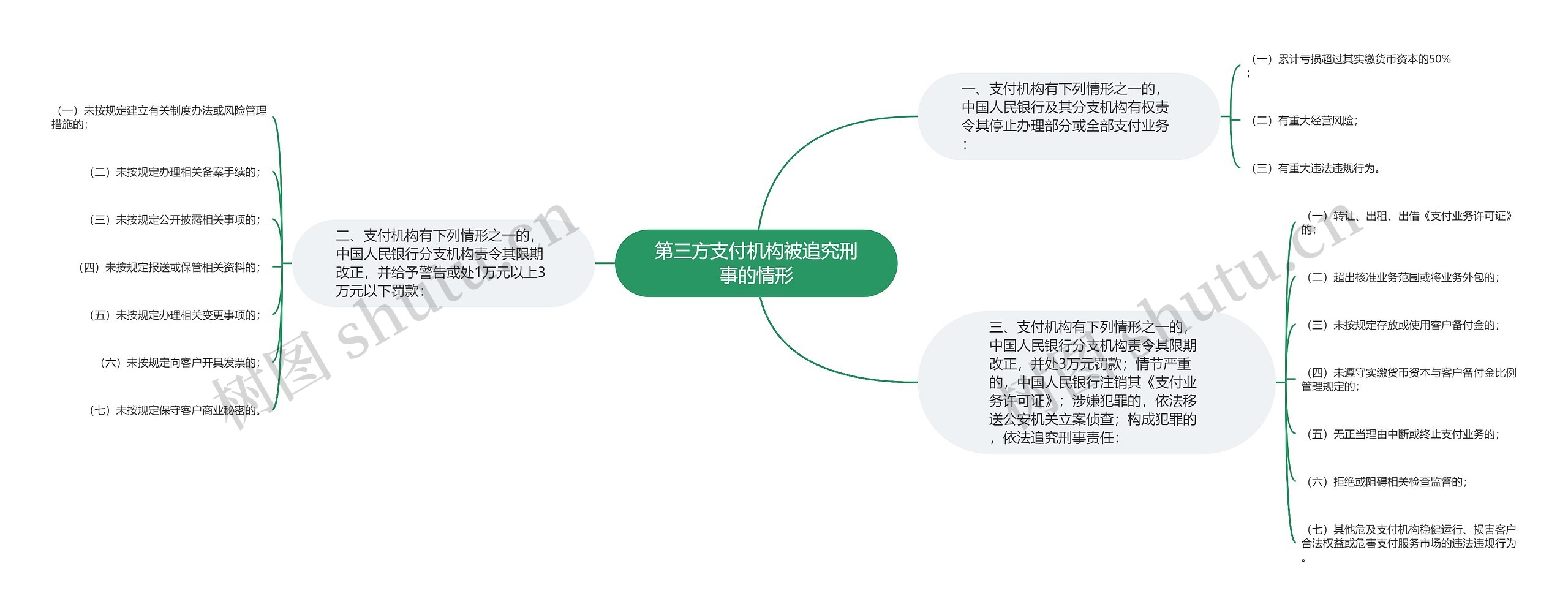 第三方支付机构被追究刑事的情形