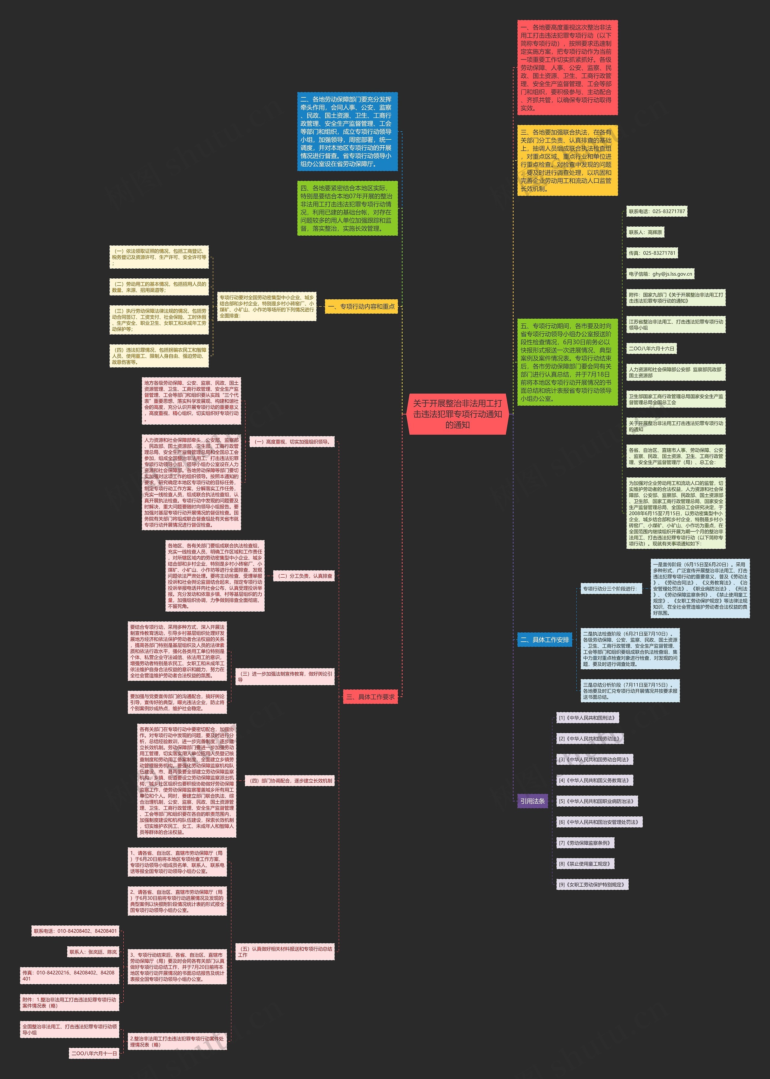 关于开展整治非法用工打击违法犯罪专项行动通知的通知思维导图