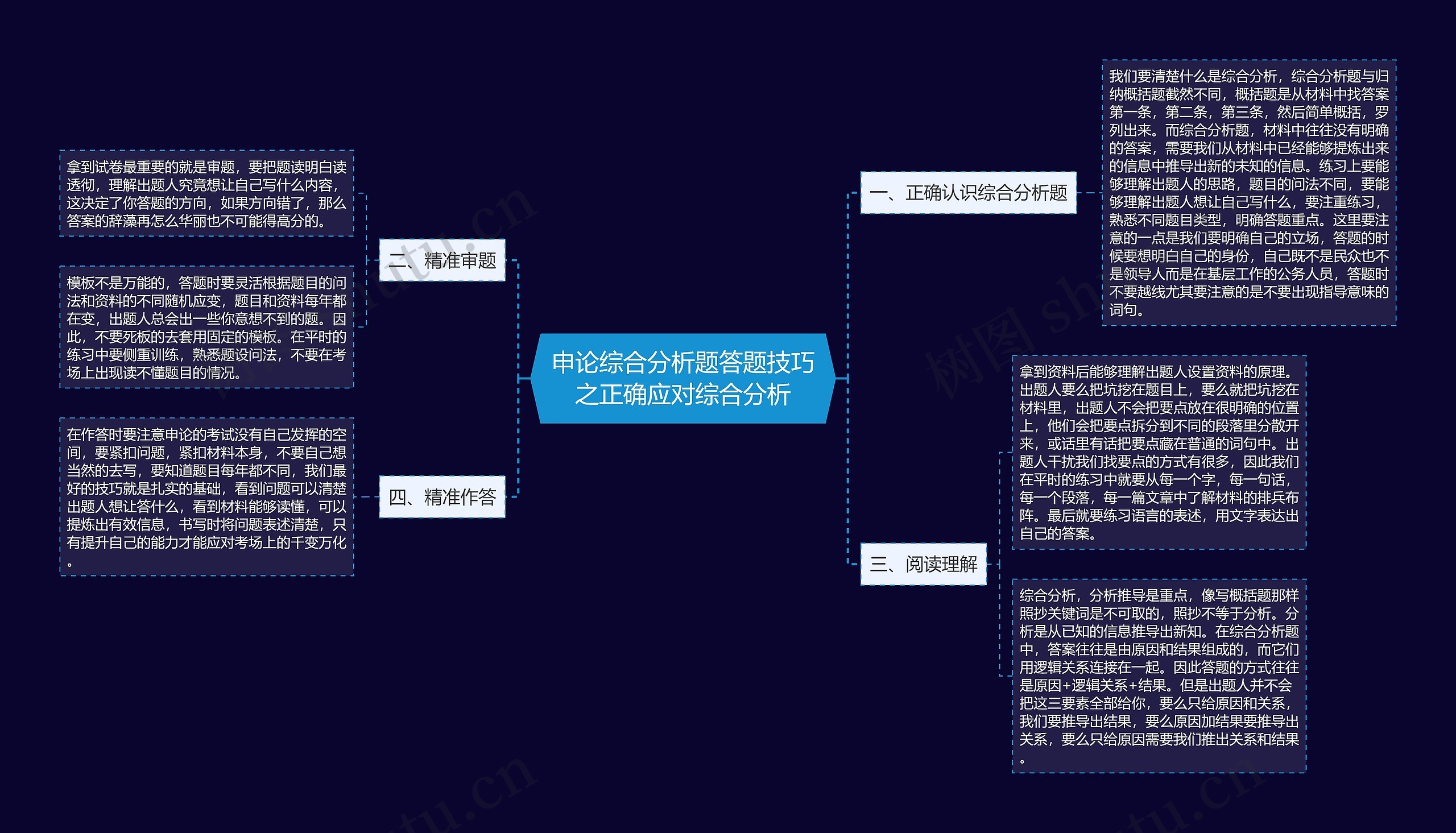 申论综合分析题答题技巧之正确应对综合分析思维导图