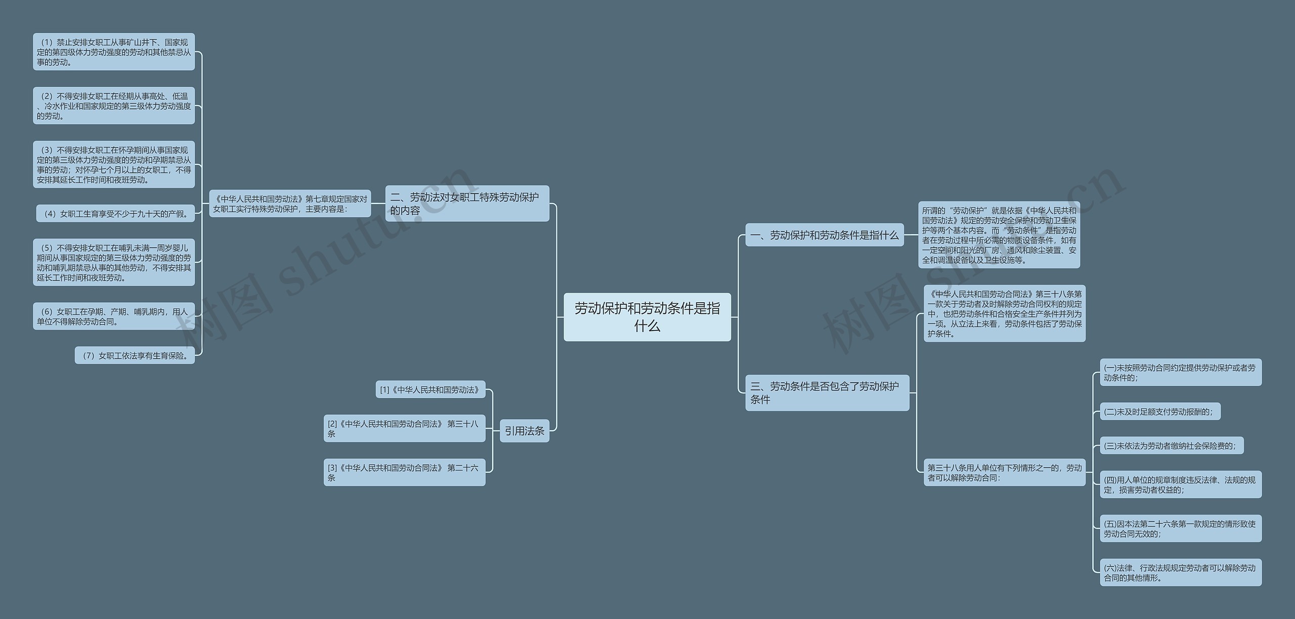 劳动保护和劳动条件是指什么 劳动保护和劳动条件是指什么