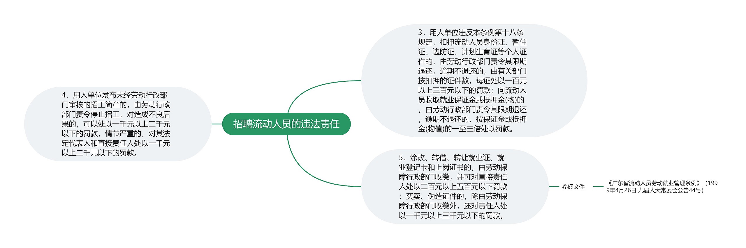 招聘流动人员的违法责任