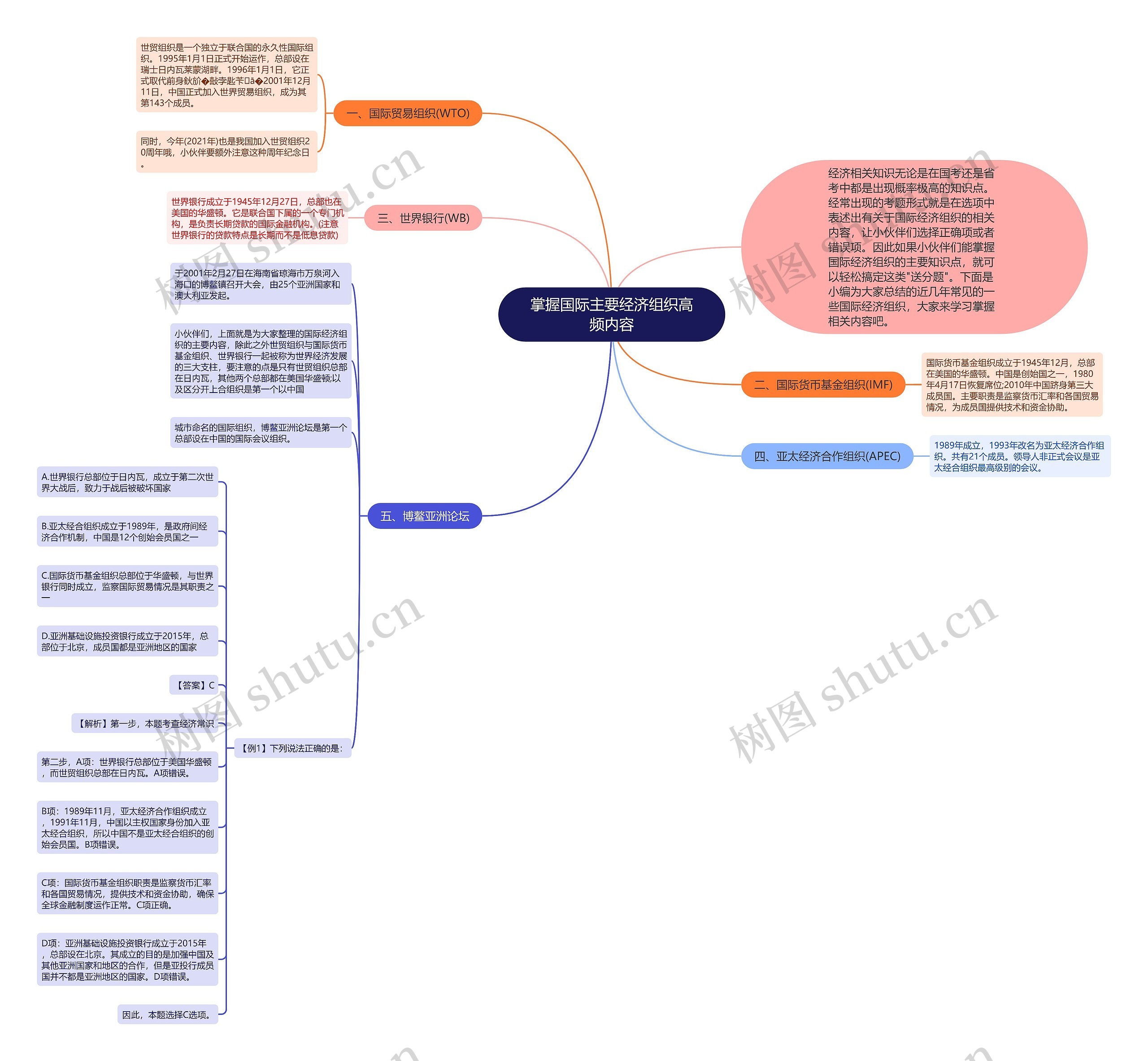 掌握国际主要经济组织高频内容思维导图