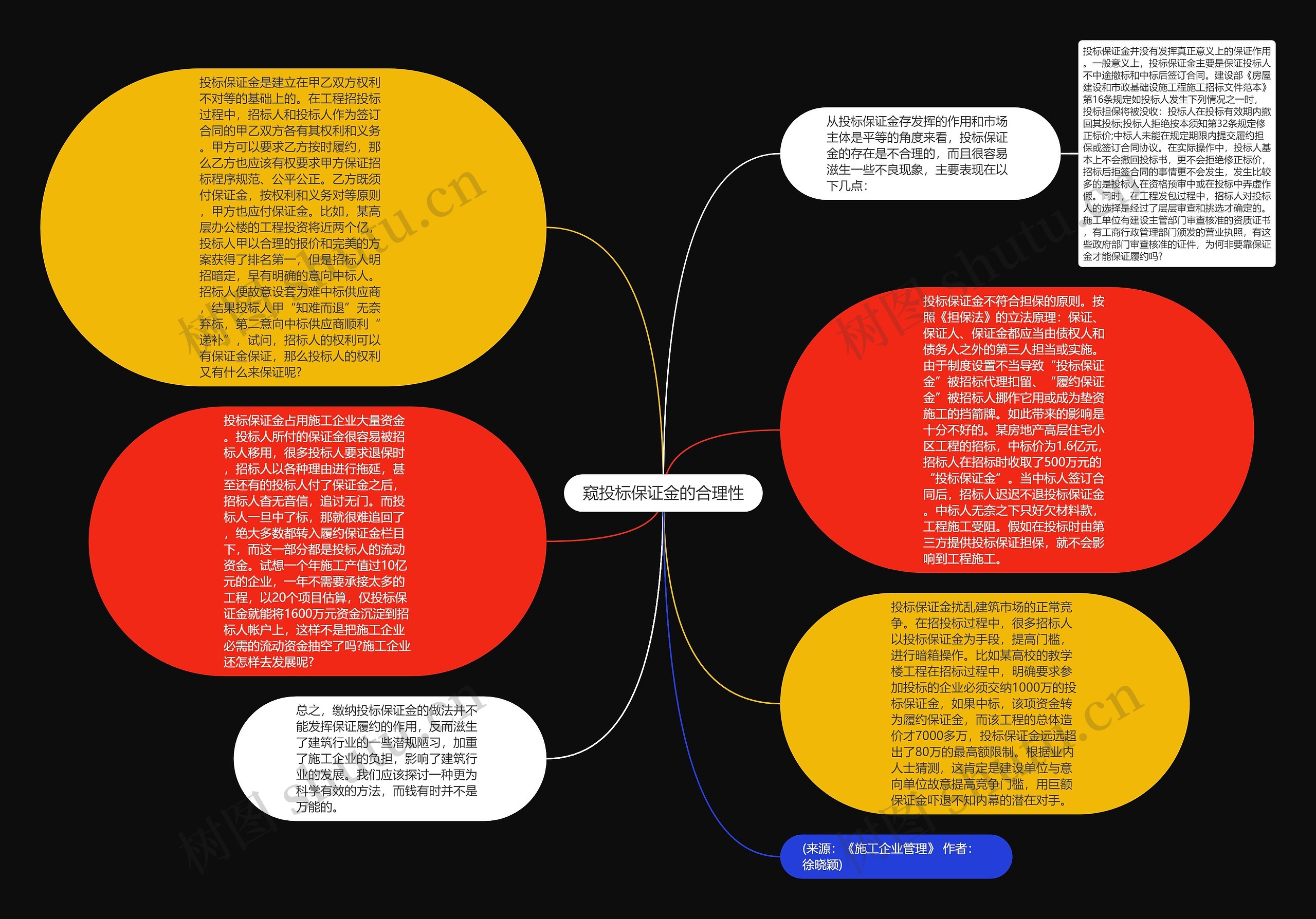 窥投标保证金的合理性思维导图