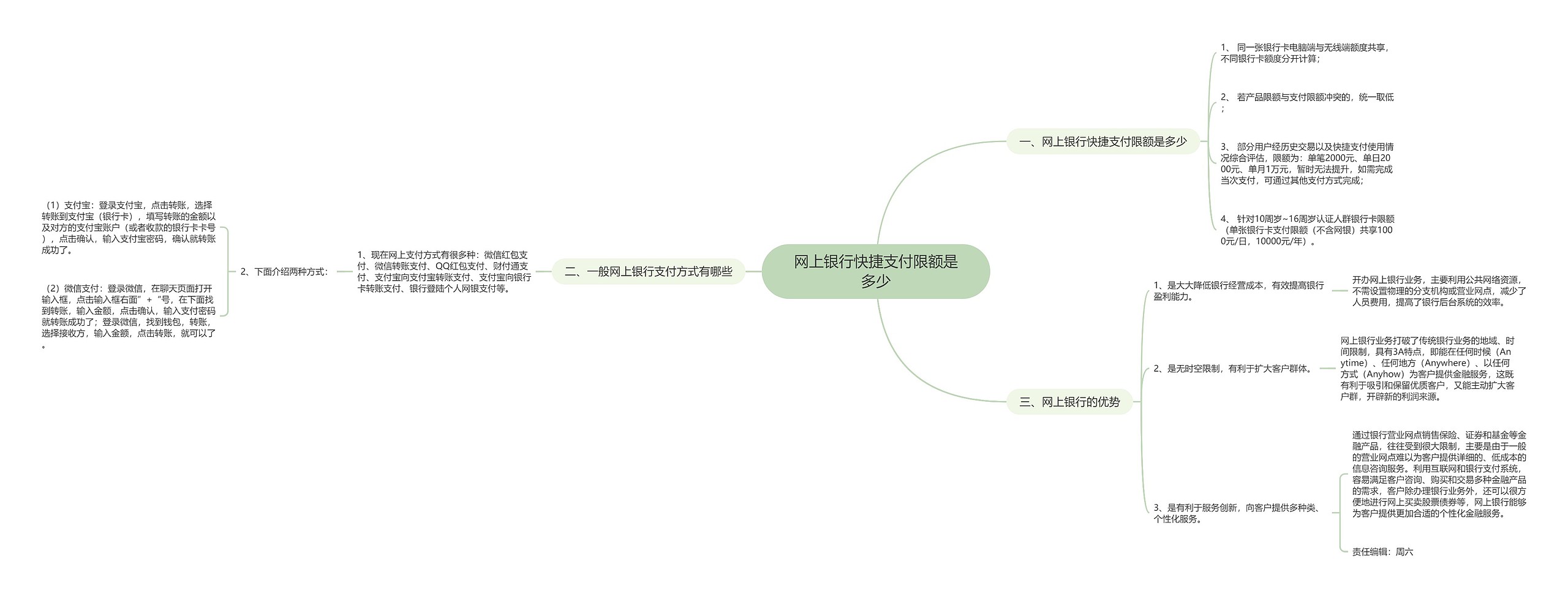 网上银行快捷支付限额是多少思维导图