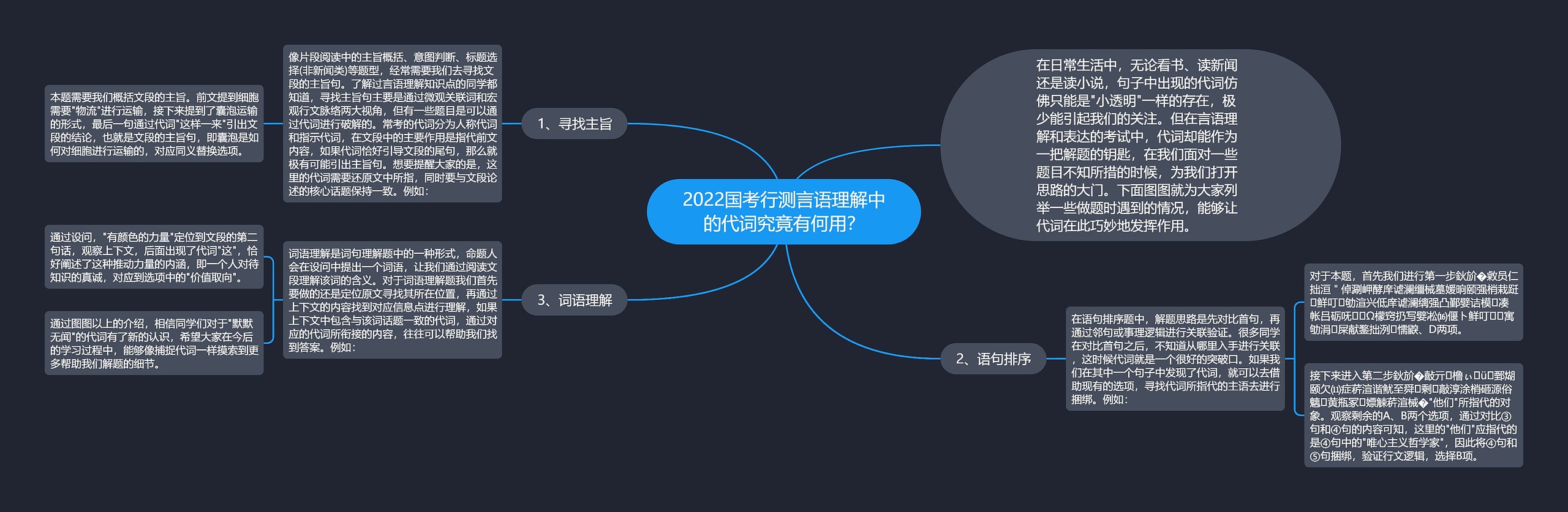 2022国考行测言语理解中的代词究竟有何用？