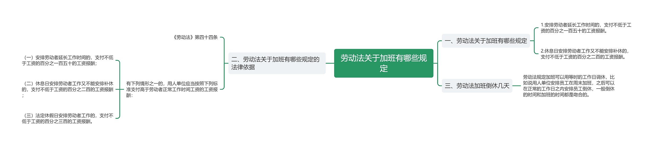 劳动法关于加班有哪些规定