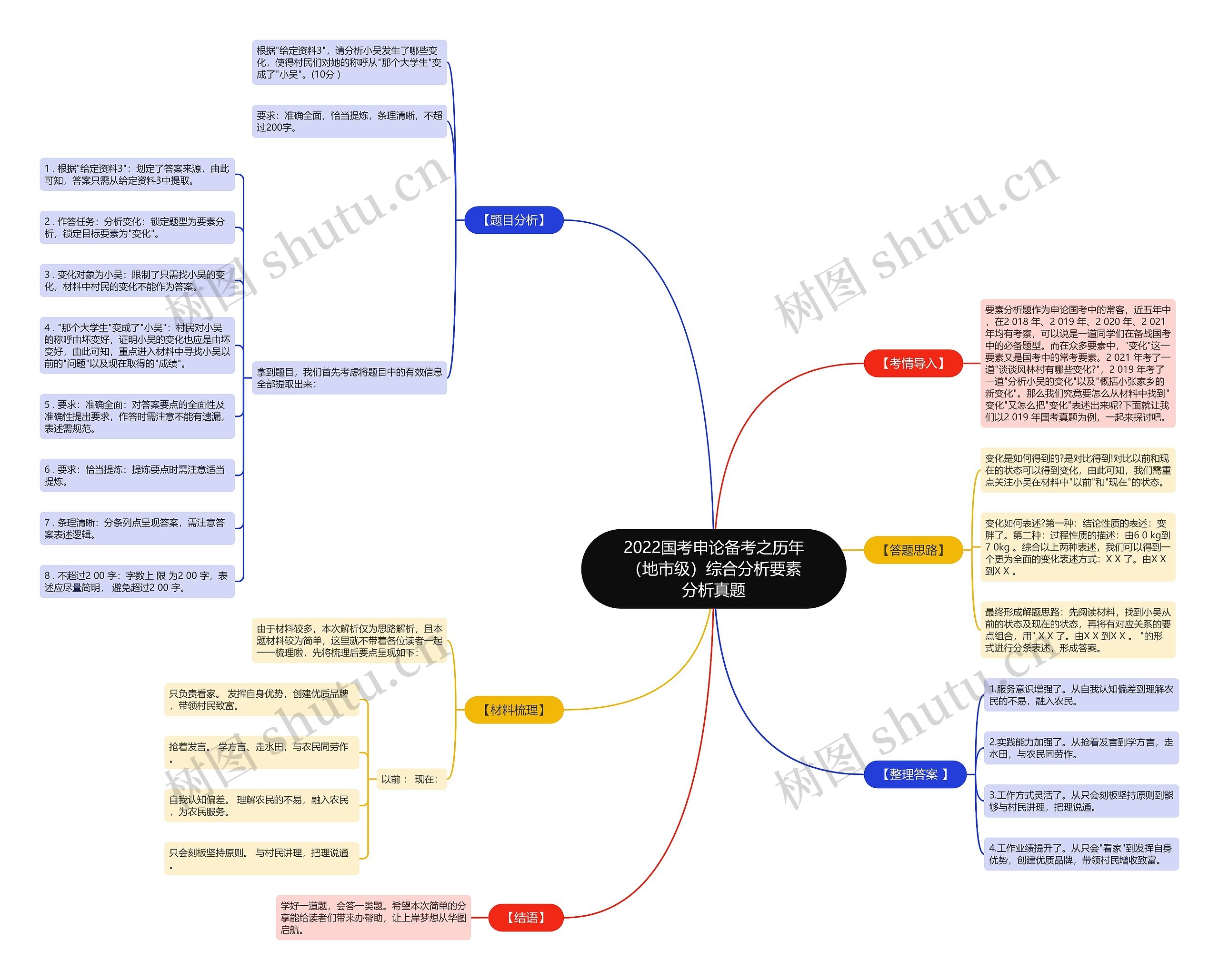2022国考申论备考之历年（地市级）综合分析要素分析真题思维导图