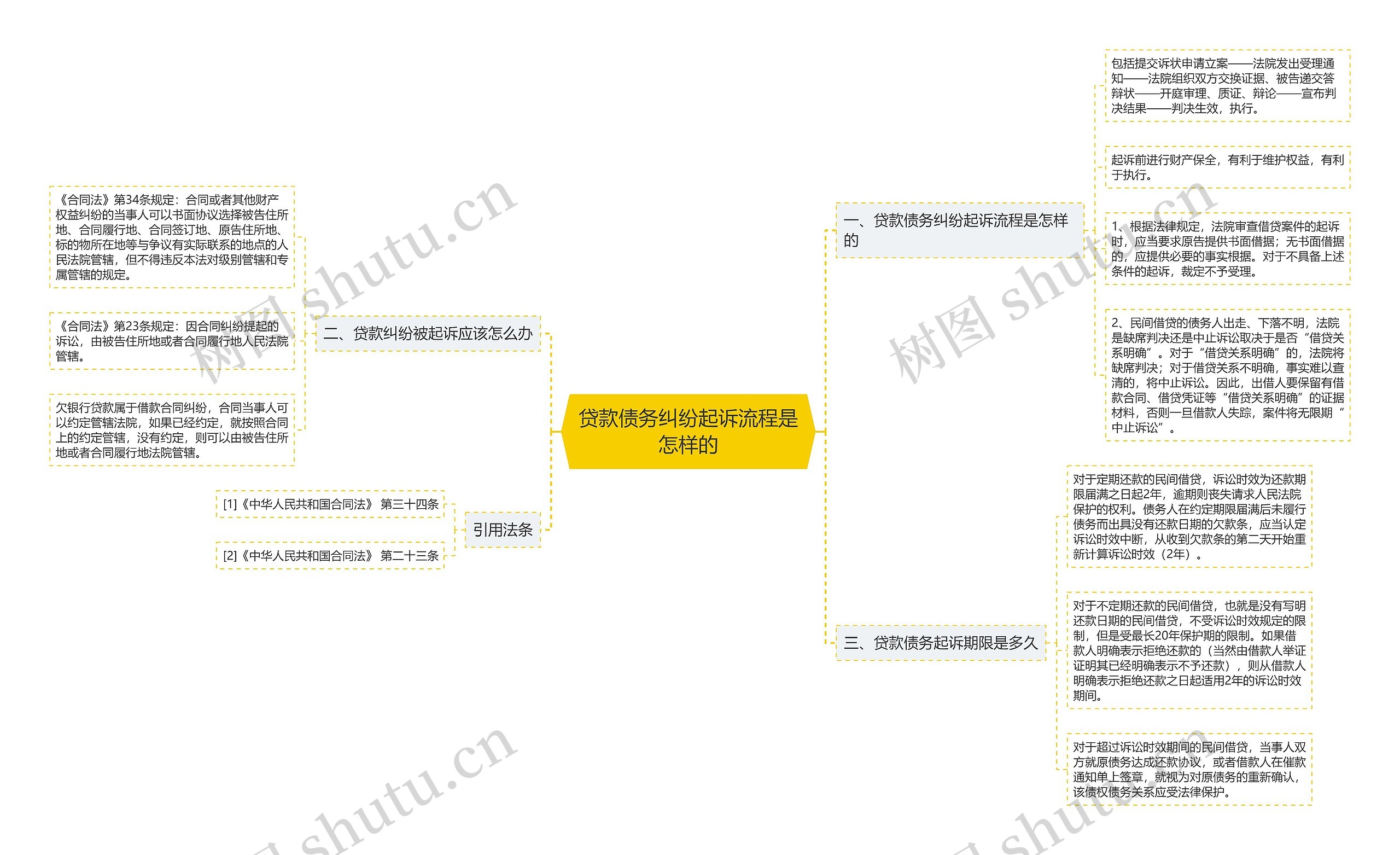 贷款债务纠纷起诉流程是怎样的思维导图