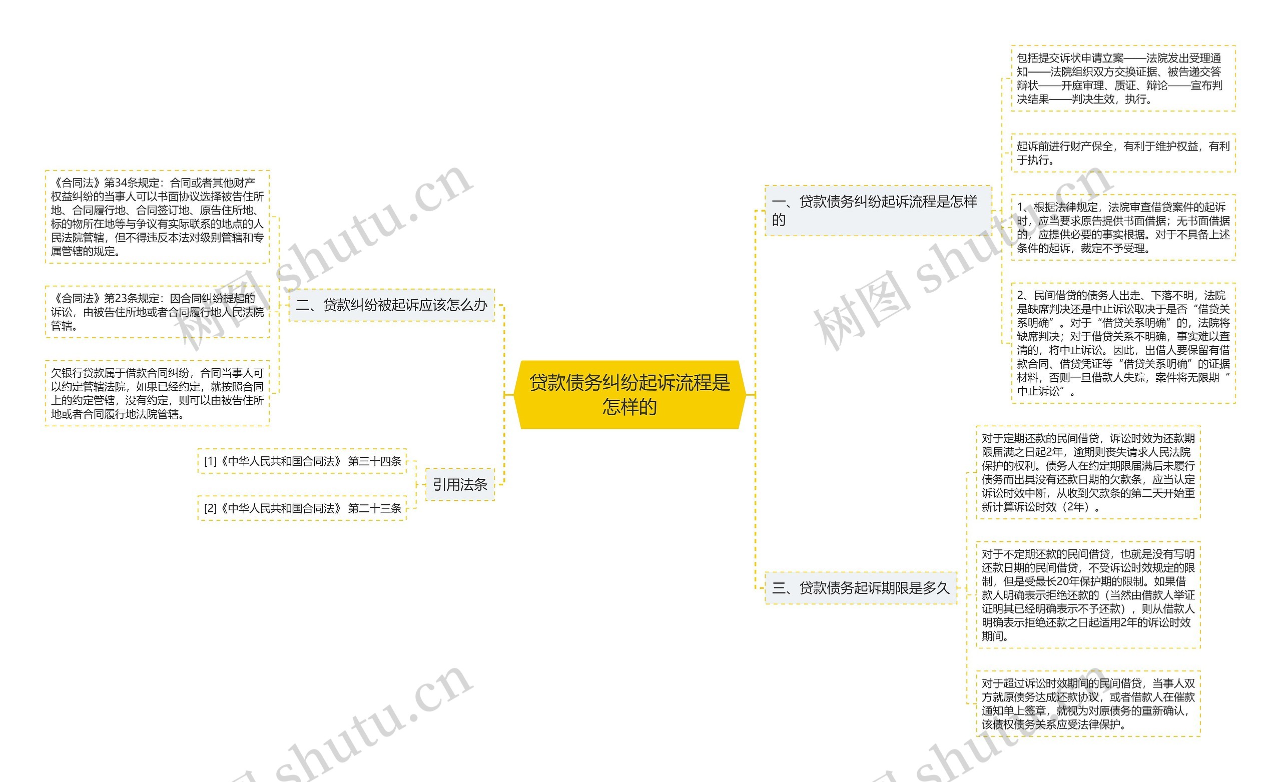 贷款债务纠纷起诉流程是怎样的 贷款债务纠纷起诉流程是怎样的
