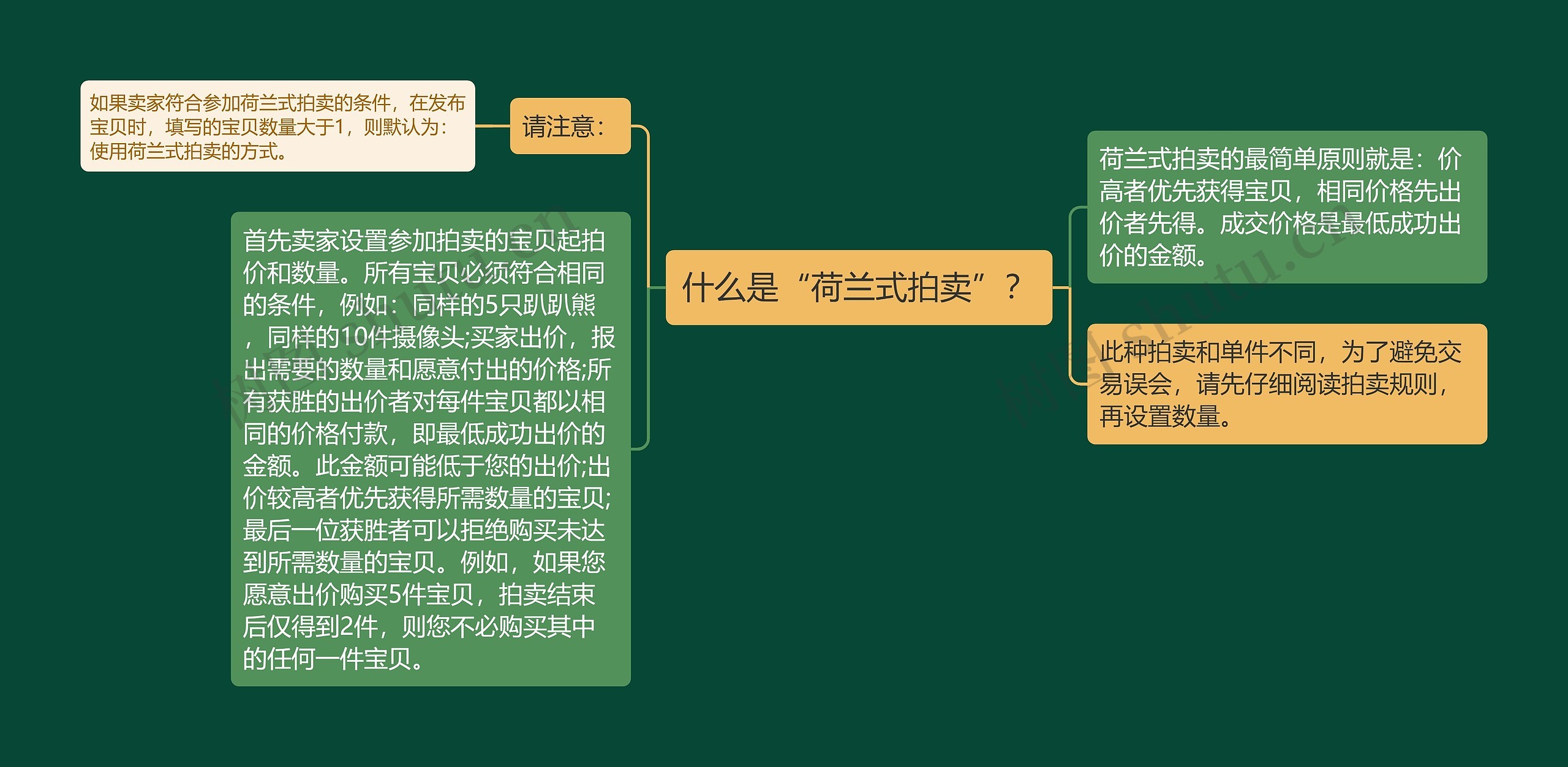 什么是“荷兰式拍卖”？